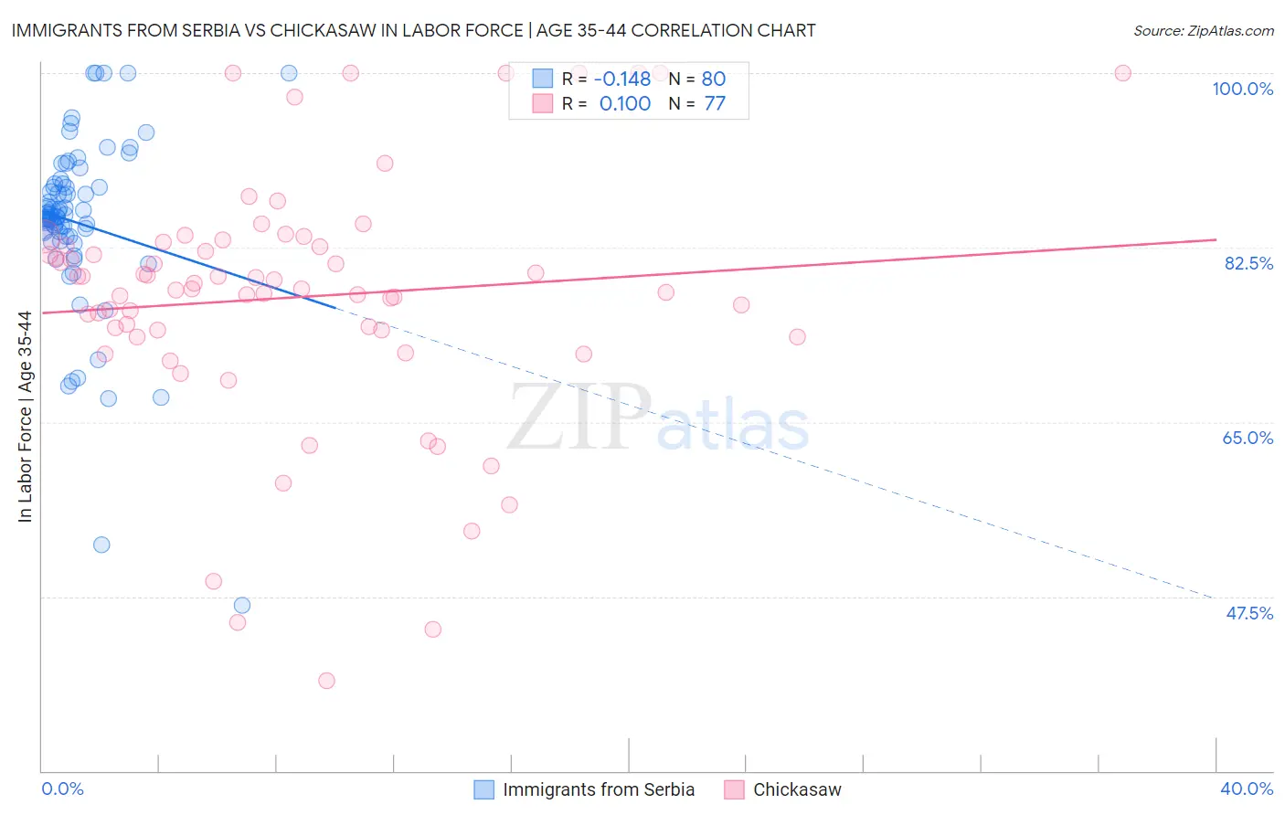 Immigrants from Serbia vs Chickasaw In Labor Force | Age 35-44