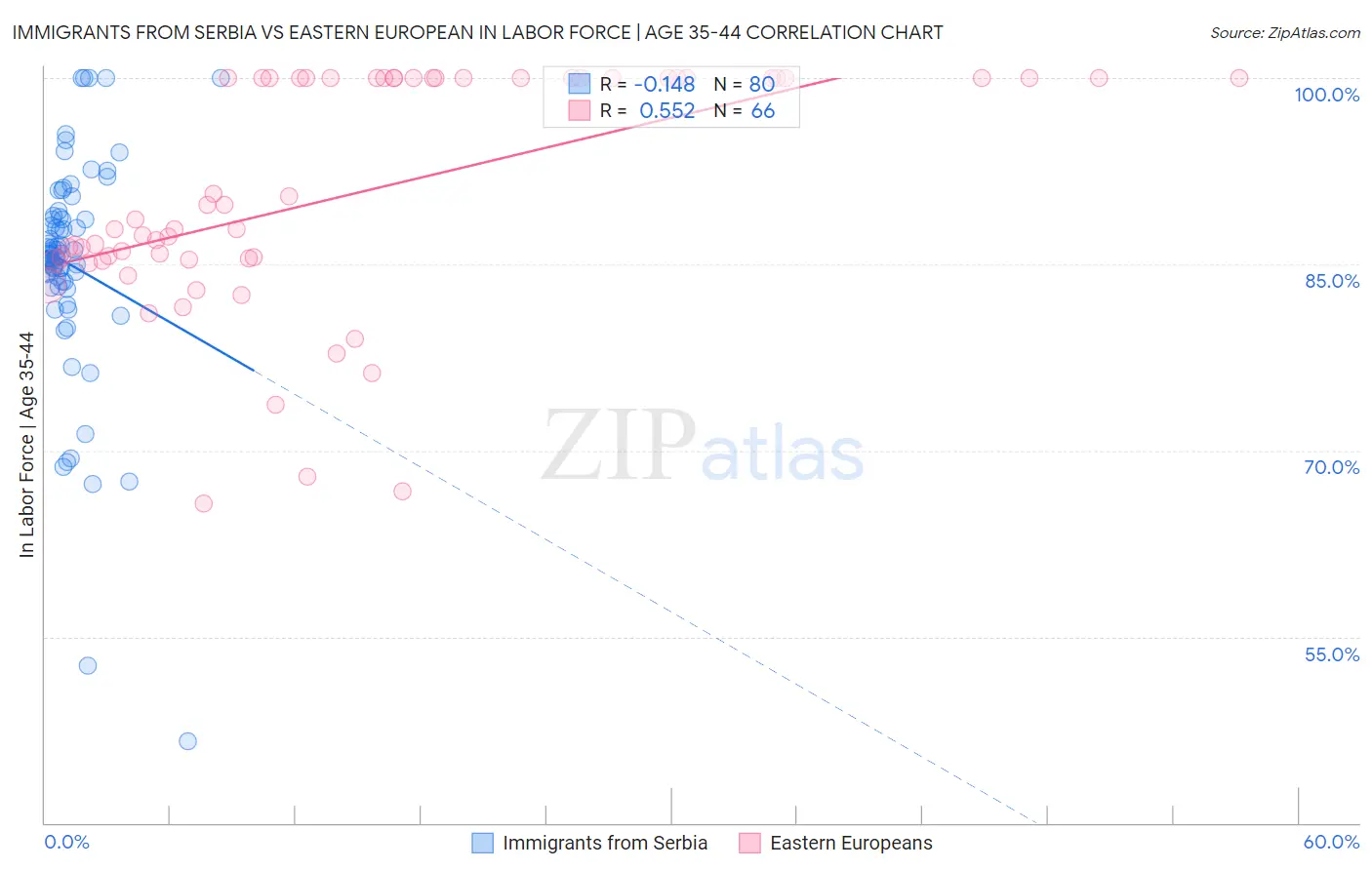 Immigrants from Serbia vs Eastern European In Labor Force | Age 35-44