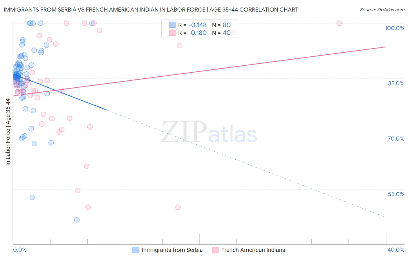 Immigrants from Serbia vs French American Indian In Labor Force | Age 35-44