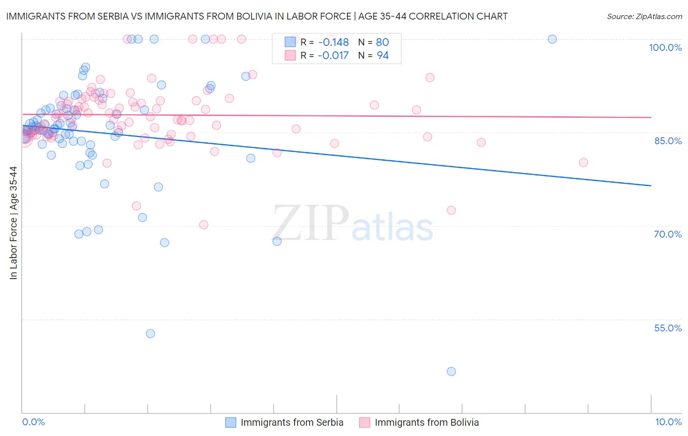 Immigrants from Serbia vs Immigrants from Bolivia In Labor Force | Age 35-44