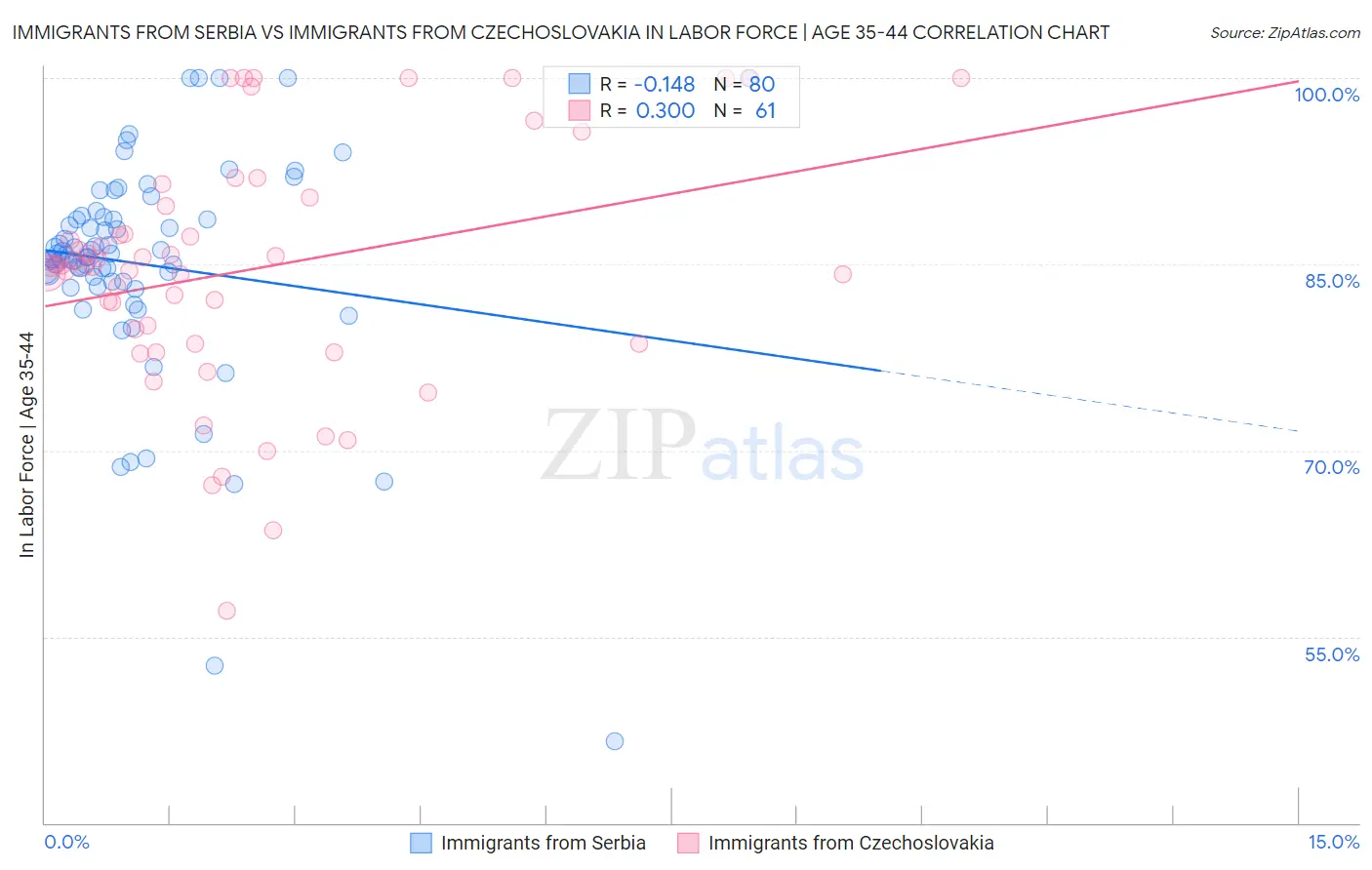 Immigrants from Serbia vs Immigrants from Czechoslovakia In Labor Force | Age 35-44