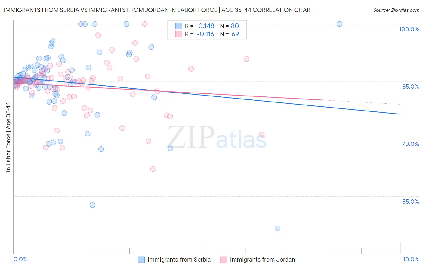 Immigrants from Serbia vs Immigrants from Jordan In Labor Force | Age 35-44