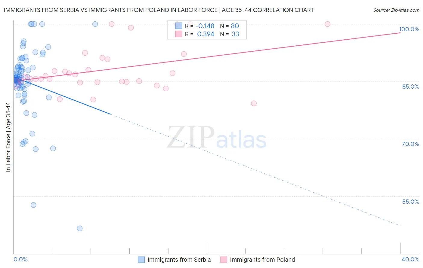 Immigrants from Serbia vs Immigrants from Poland In Labor Force | Age 35-44