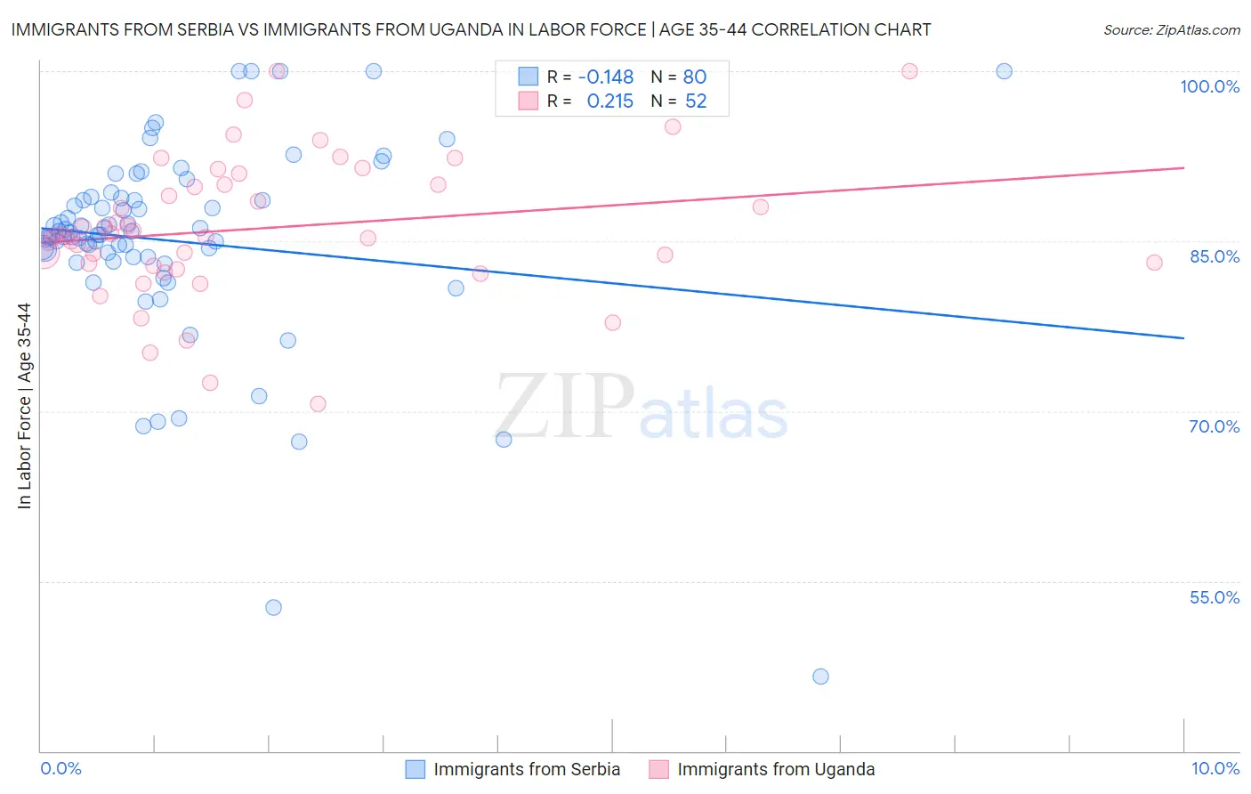 Immigrants from Serbia vs Immigrants from Uganda In Labor Force | Age 35-44