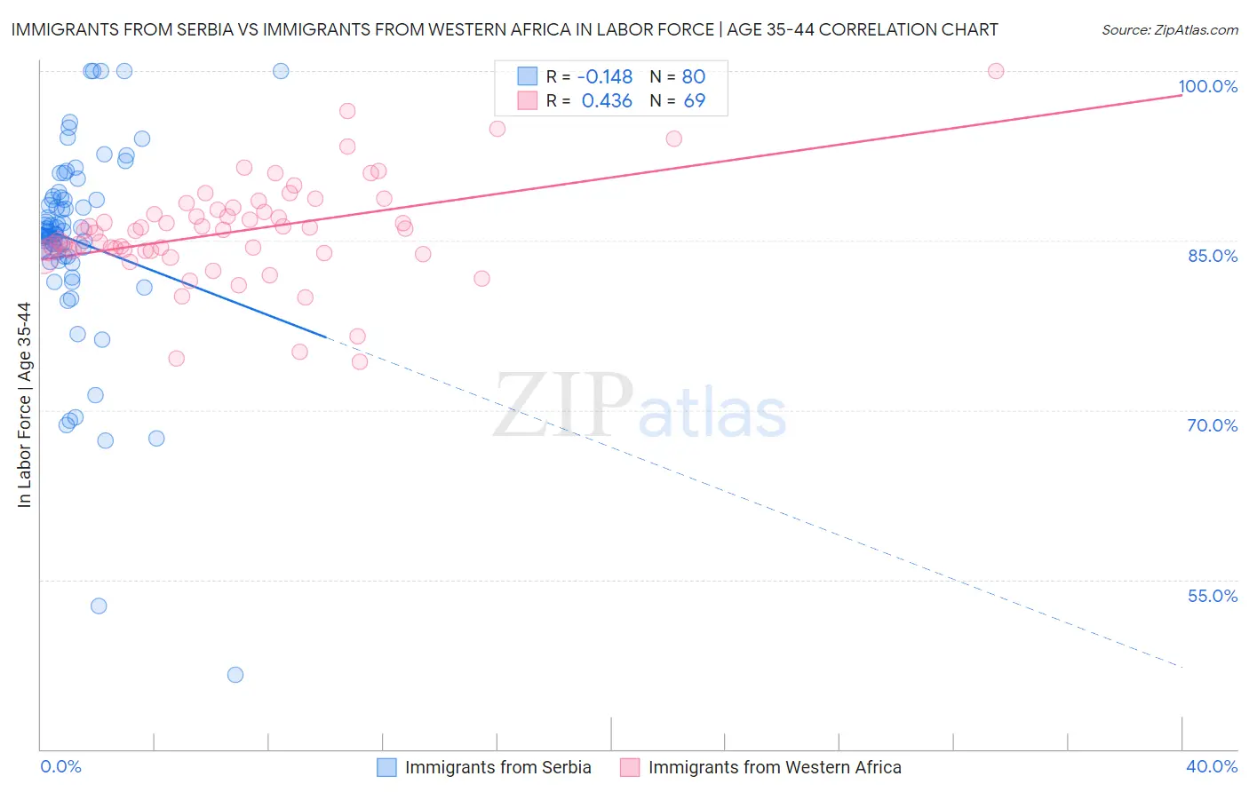 Immigrants from Serbia vs Immigrants from Western Africa In Labor Force | Age 35-44