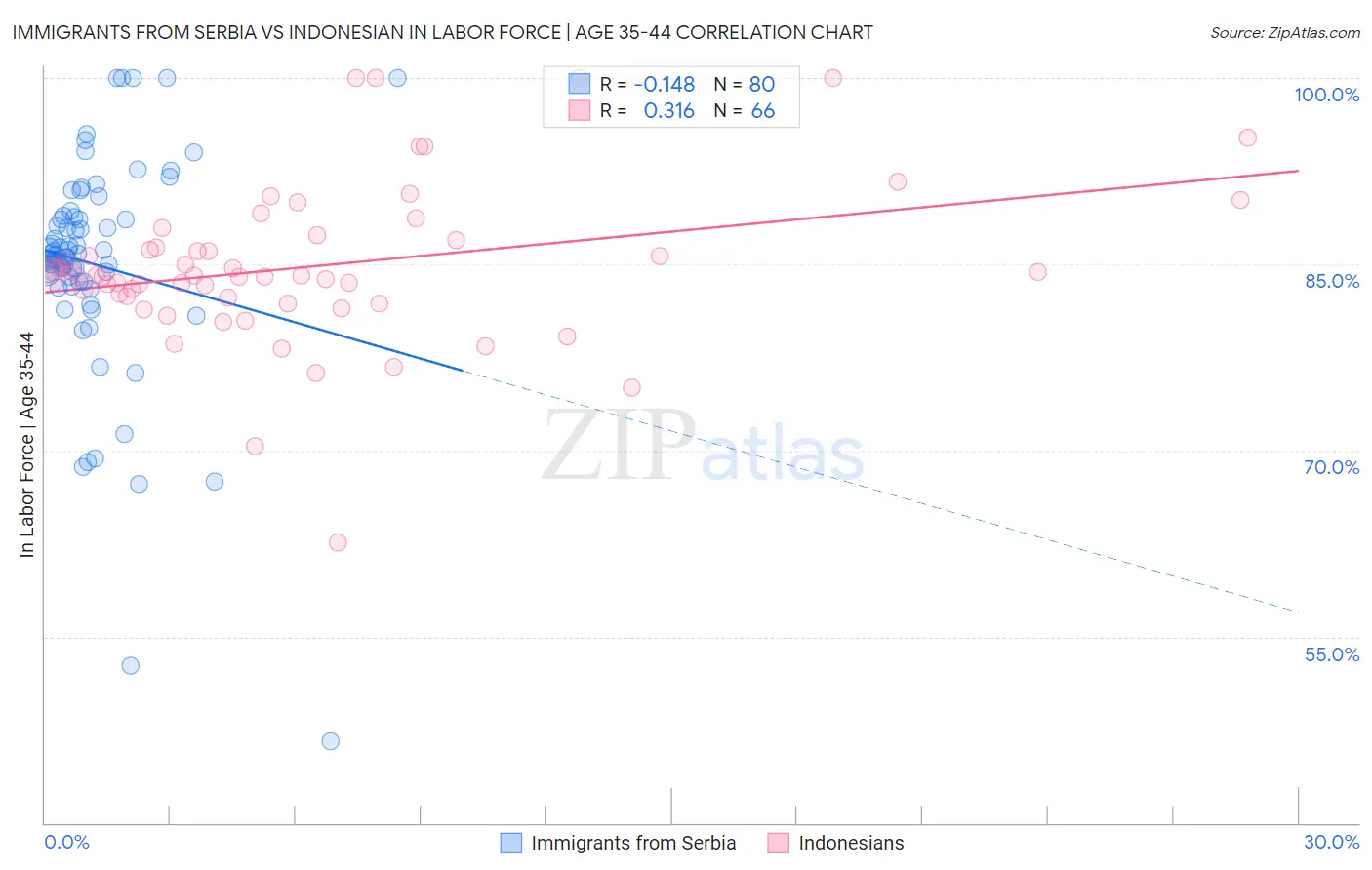 Immigrants from Serbia vs Indonesian In Labor Force | Age 35-44