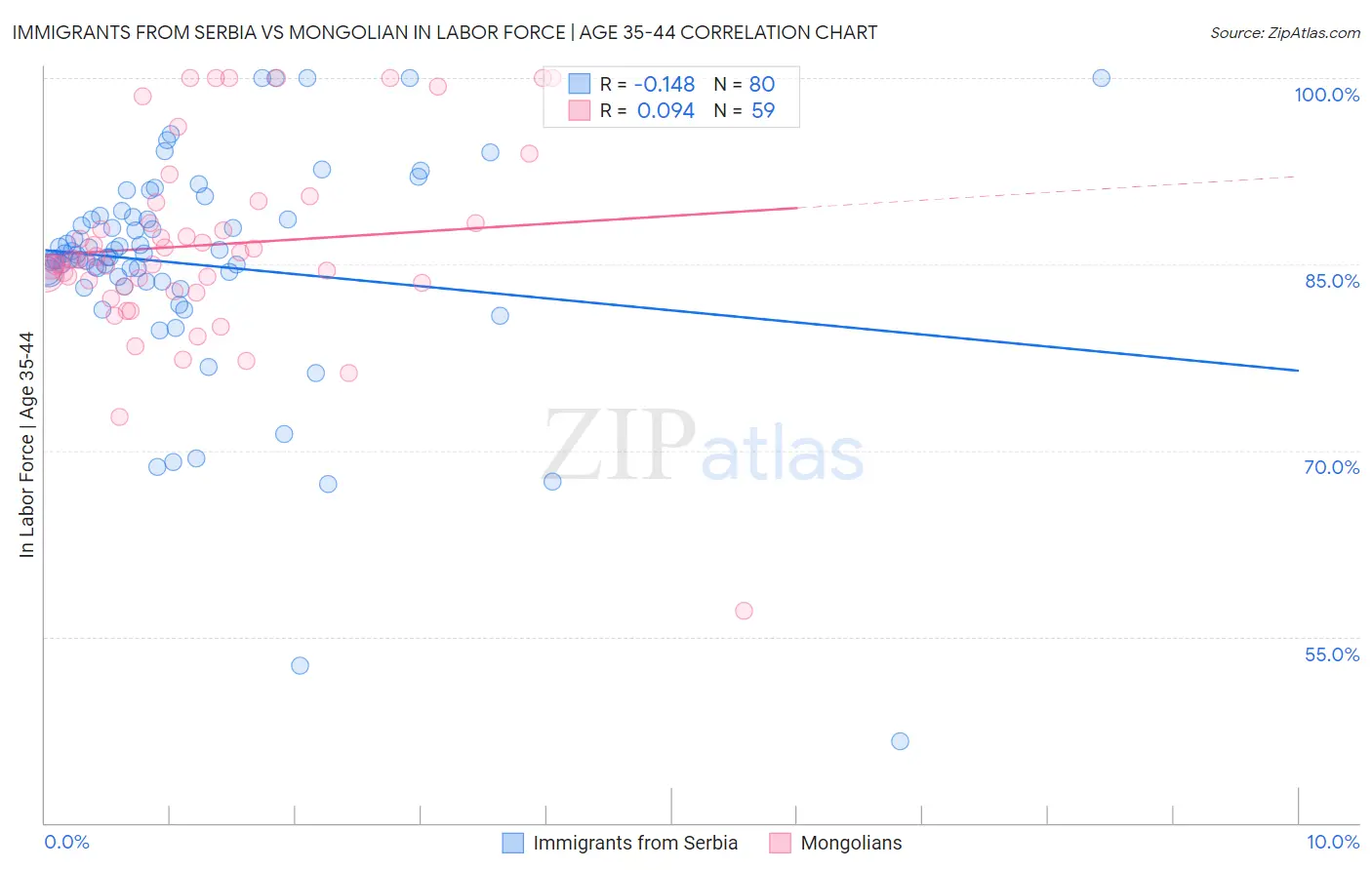 Immigrants from Serbia vs Mongolian In Labor Force | Age 35-44