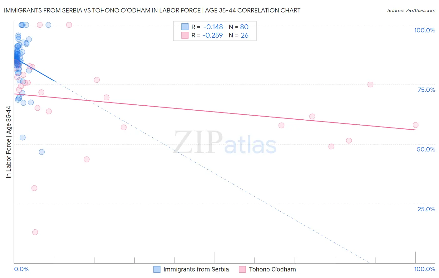 Immigrants from Serbia vs Tohono O'odham In Labor Force | Age 35-44