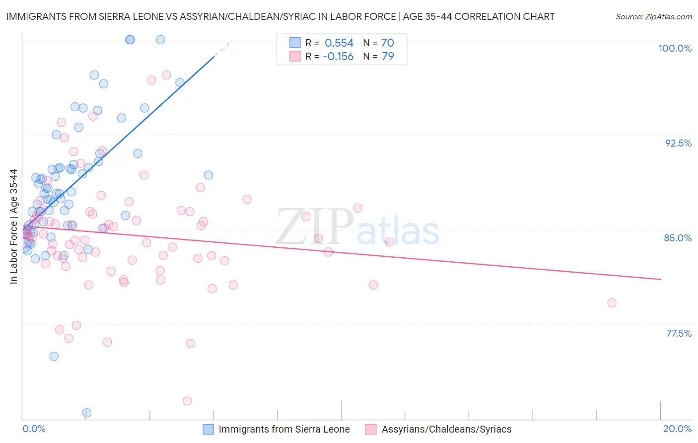 Immigrants from Sierra Leone vs Assyrian/Chaldean/Syriac In Labor Force | Age 35-44