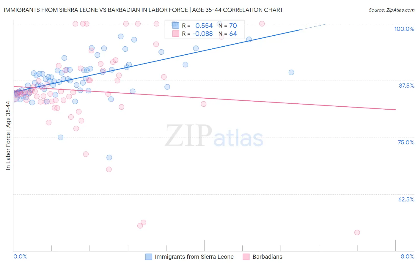 Immigrants from Sierra Leone vs Barbadian In Labor Force | Age 35-44