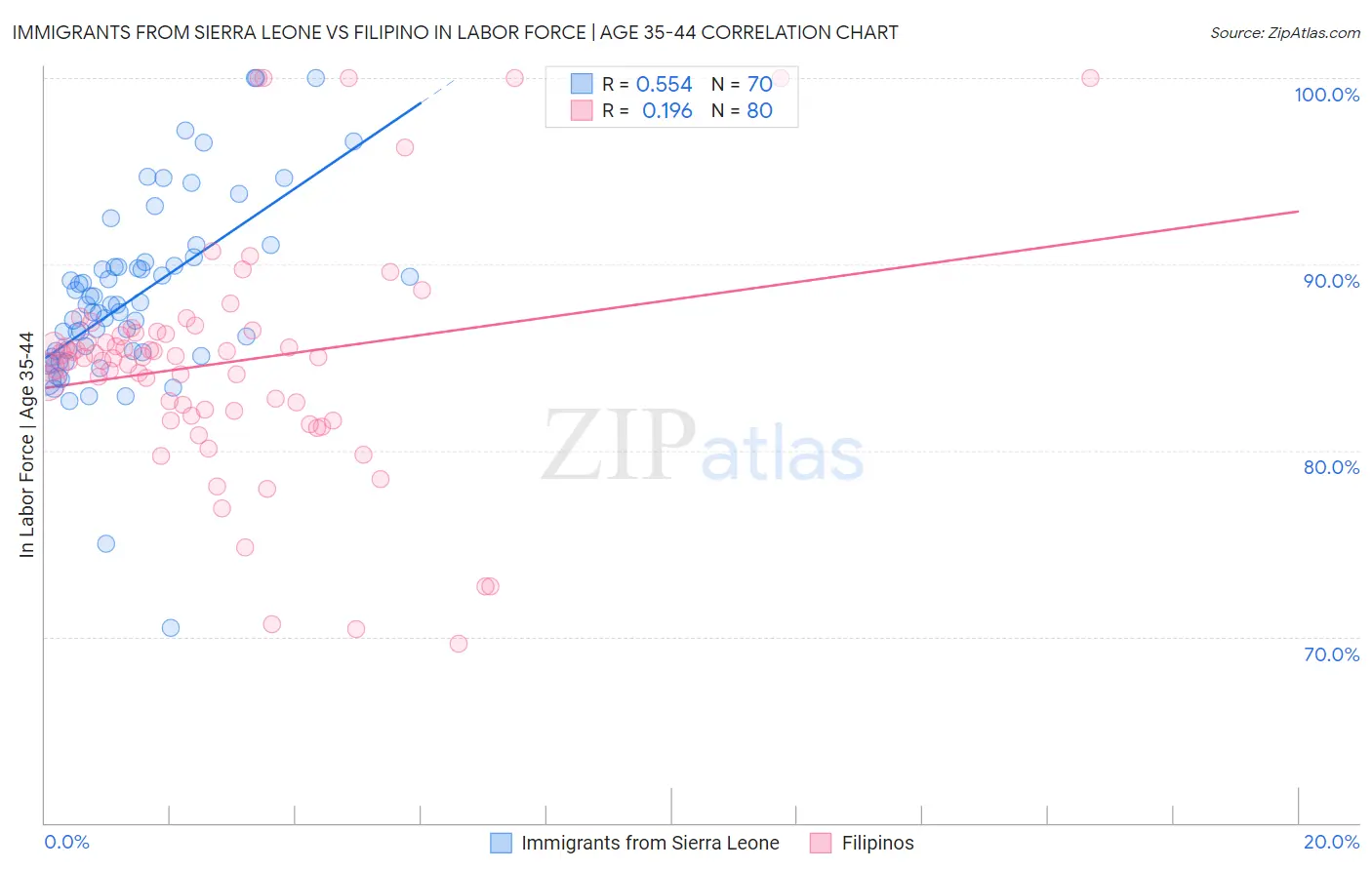 Immigrants from Sierra Leone vs Filipino In Labor Force | Age 35-44