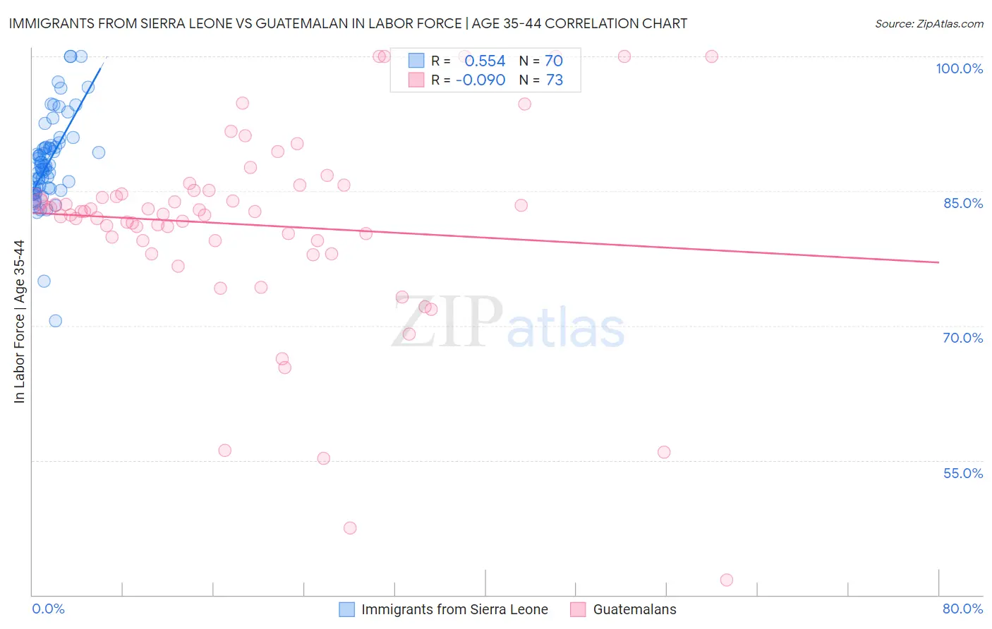 Immigrants from Sierra Leone vs Guatemalan In Labor Force | Age 35-44