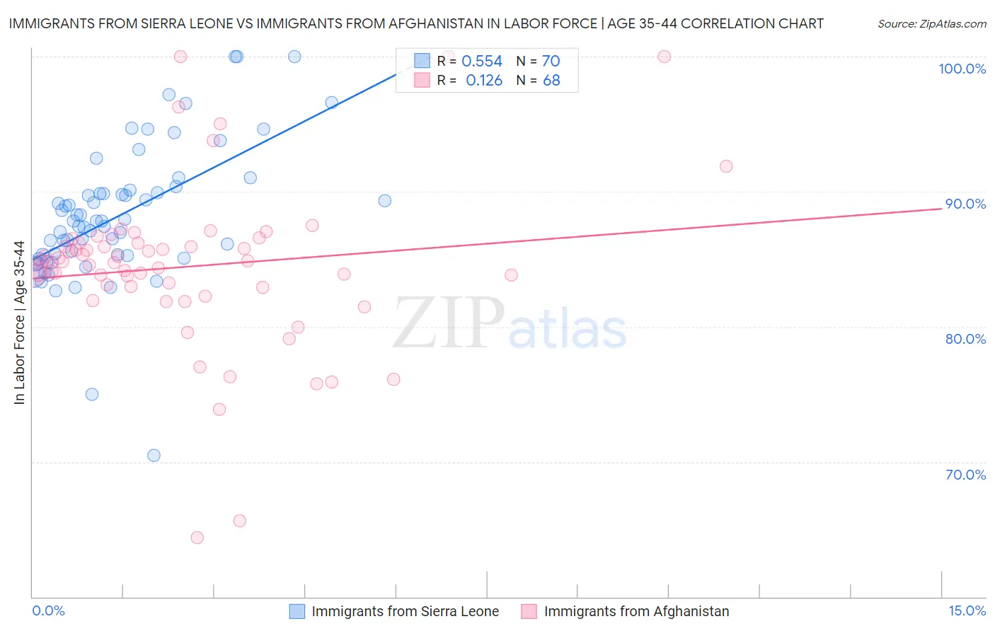 Immigrants from Sierra Leone vs Immigrants from Afghanistan In Labor Force | Age 35-44