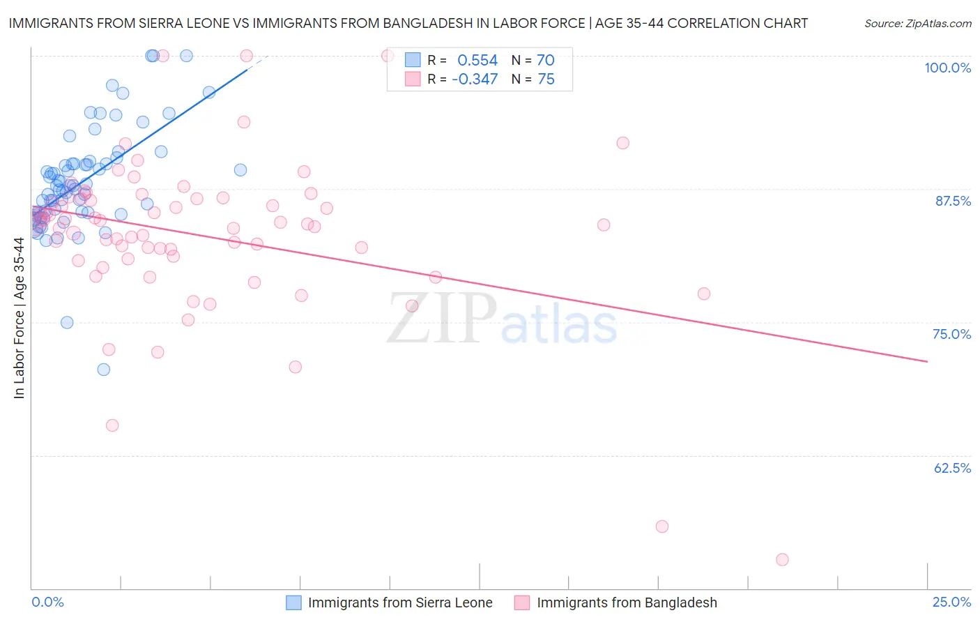 Immigrants from Sierra Leone vs Immigrants from Bangladesh In Labor Force | Age 35-44
