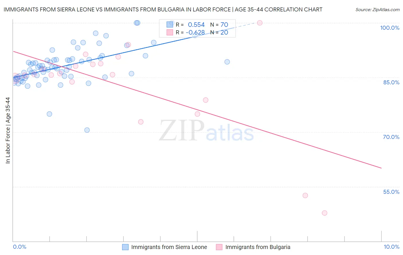 Immigrants from Sierra Leone vs Immigrants from Bulgaria In Labor Force | Age 35-44