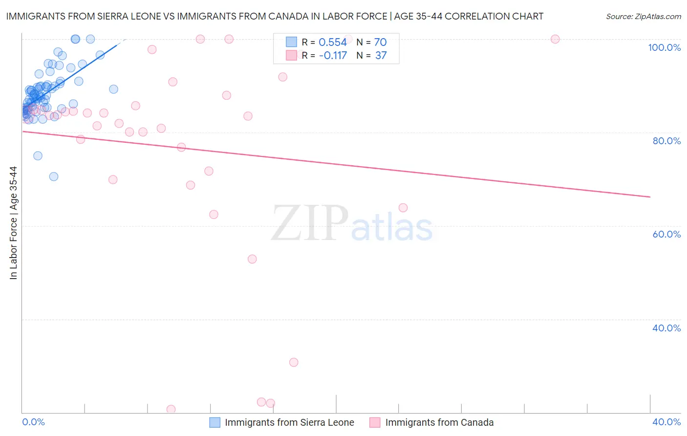 Immigrants from Sierra Leone vs Immigrants from Canada In Labor Force | Age 35-44