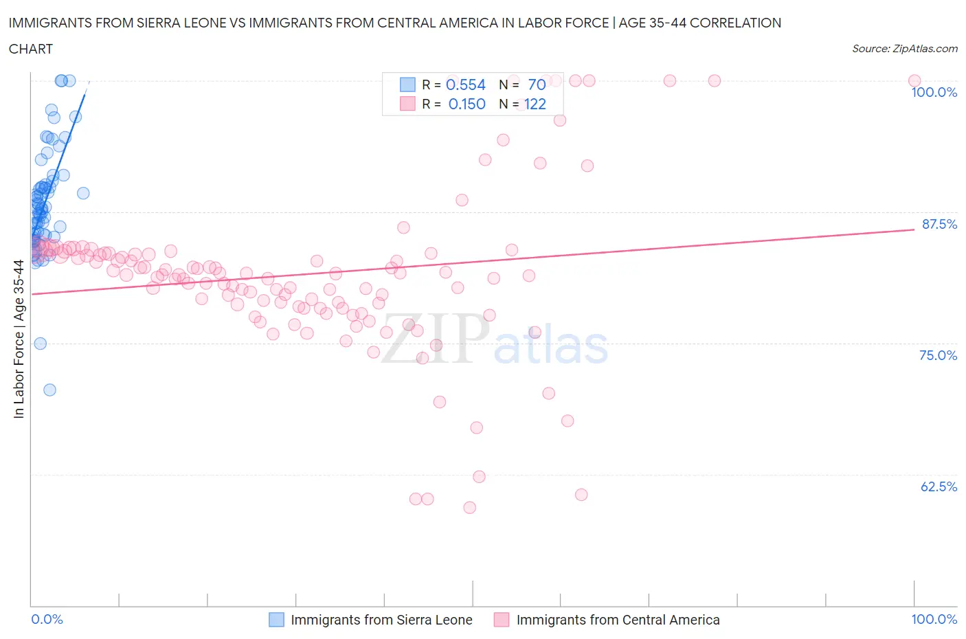 Immigrants from Sierra Leone vs Immigrants from Central America In Labor Force | Age 35-44