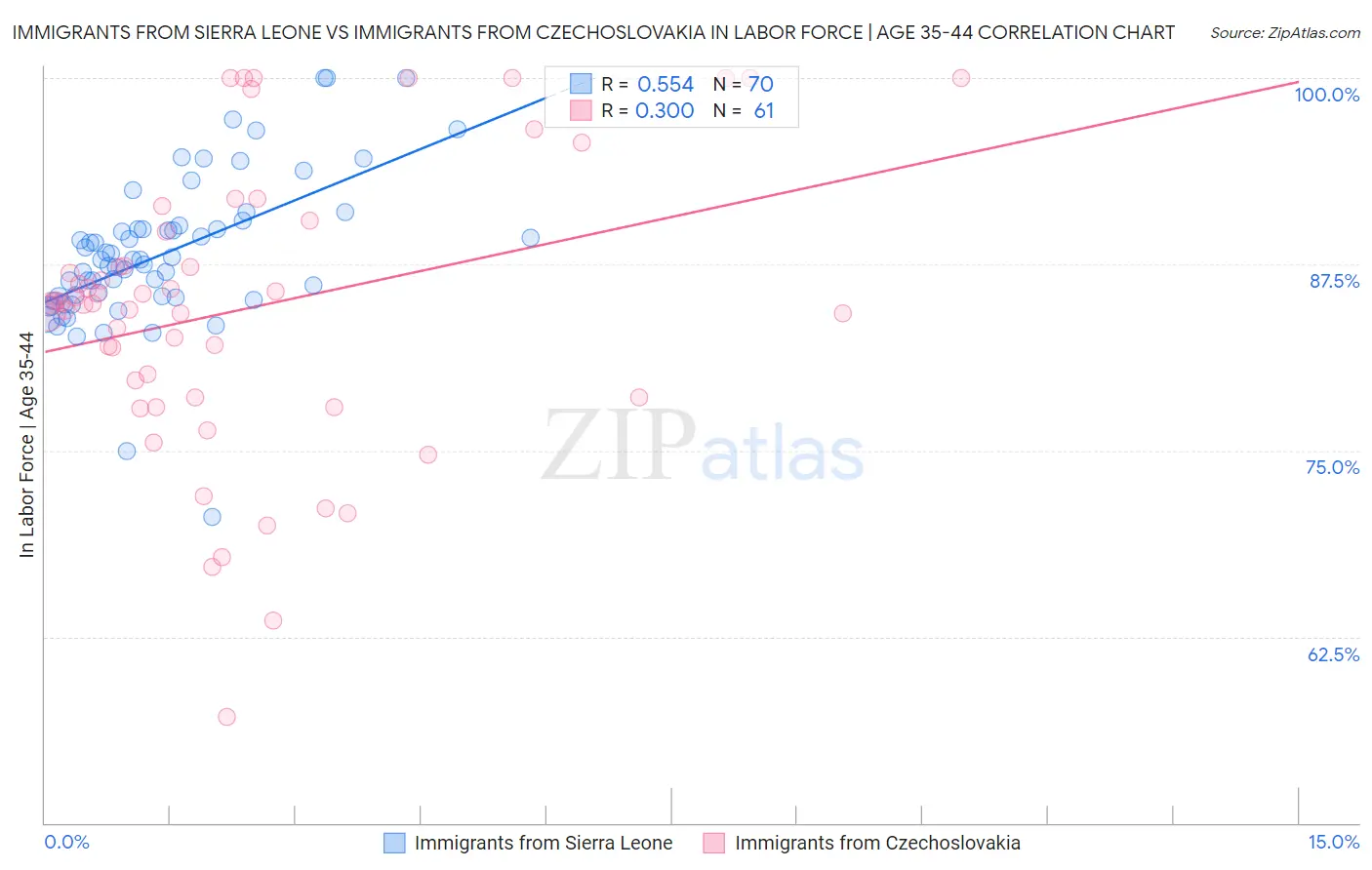 Immigrants from Sierra Leone vs Immigrants from Czechoslovakia In Labor Force | Age 35-44