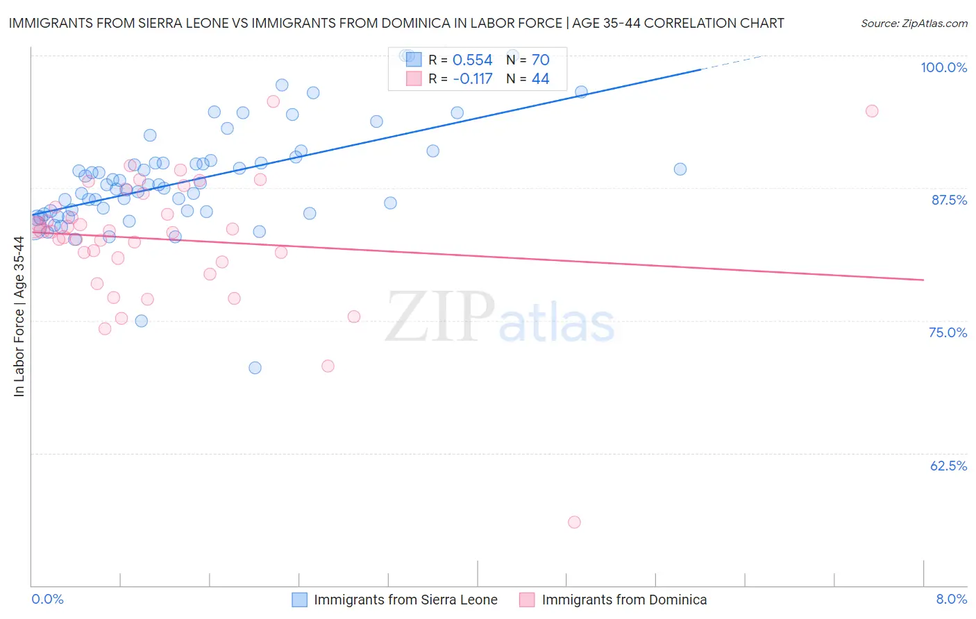 Immigrants from Sierra Leone vs Immigrants from Dominica In Labor Force | Age 35-44