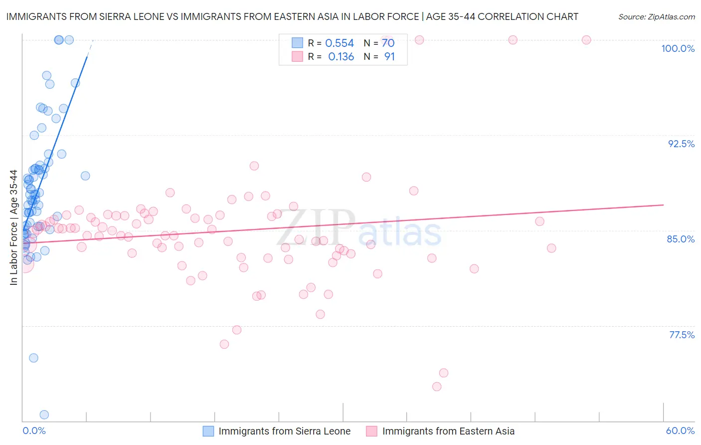 Immigrants from Sierra Leone vs Immigrants from Eastern Asia In Labor Force | Age 35-44