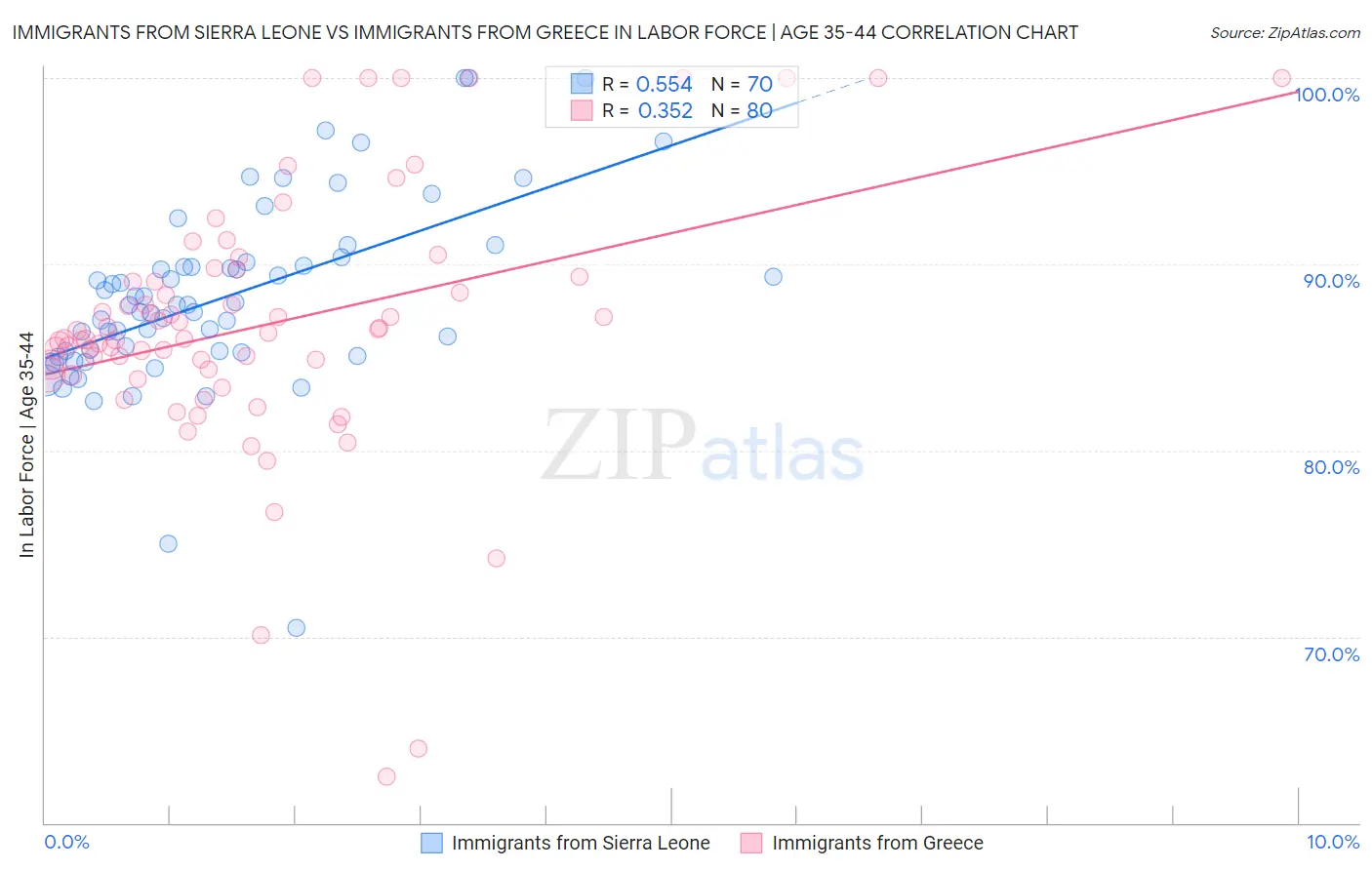 Immigrants from Sierra Leone vs Immigrants from Greece In Labor Force | Age 35-44