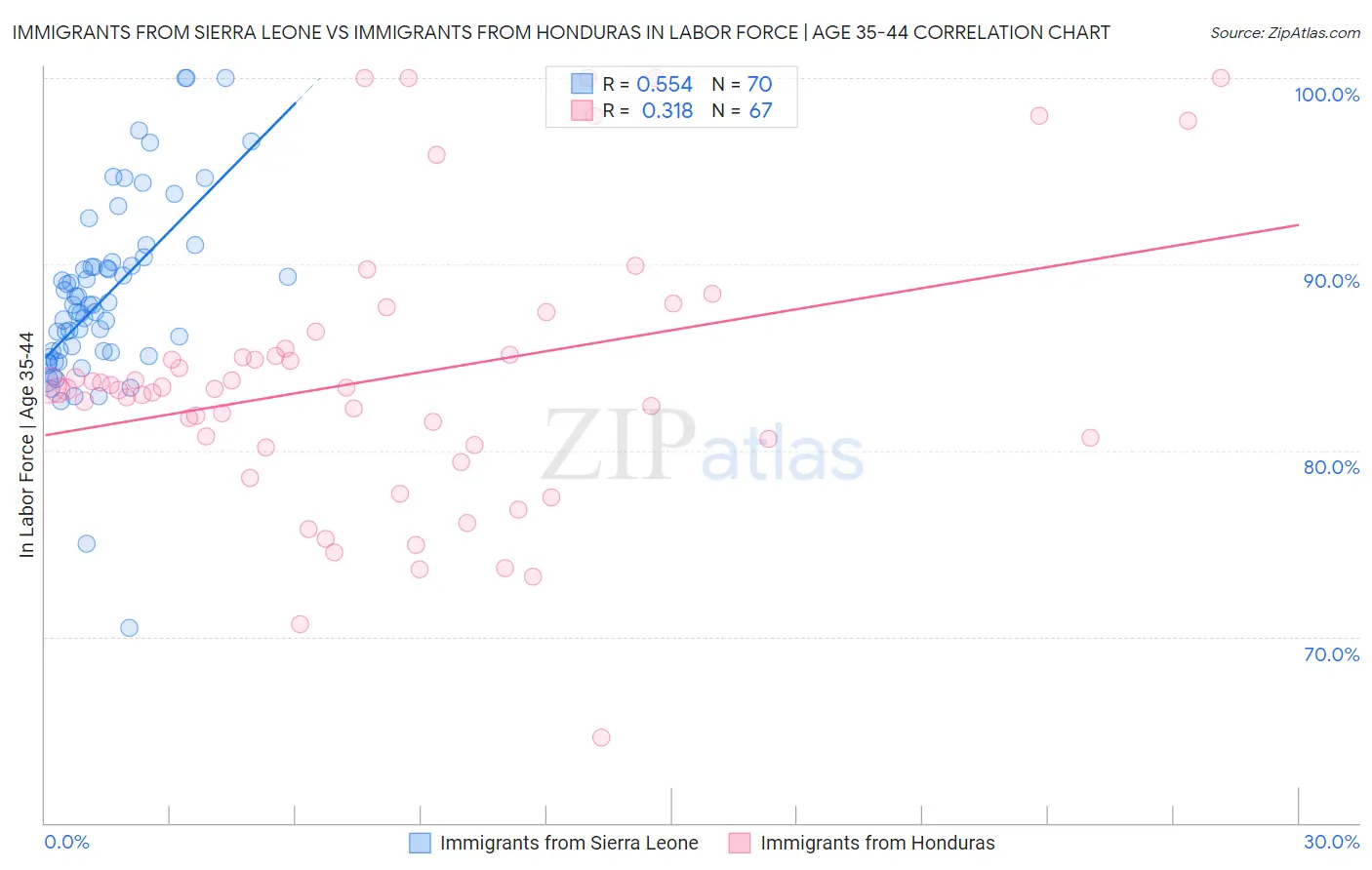 Immigrants from Sierra Leone vs Immigrants from Honduras In Labor Force | Age 35-44