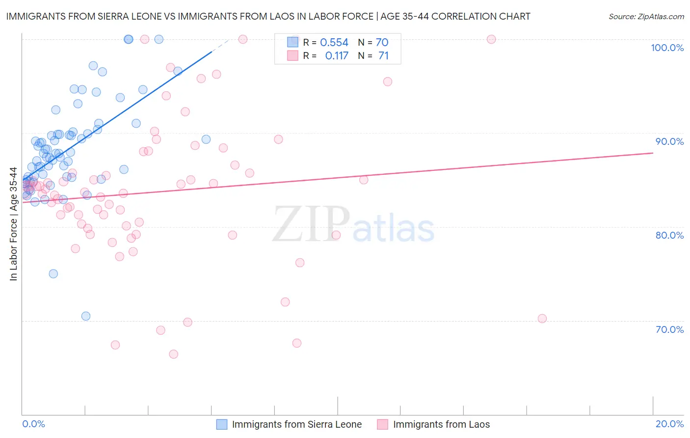 Immigrants from Sierra Leone vs Immigrants from Laos In Labor Force | Age 35-44