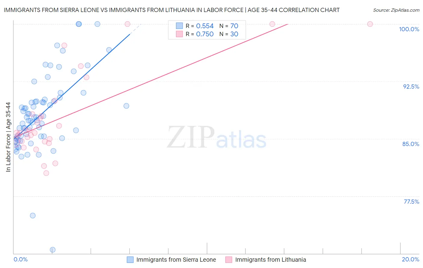 Immigrants from Sierra Leone vs Immigrants from Lithuania In Labor Force | Age 35-44