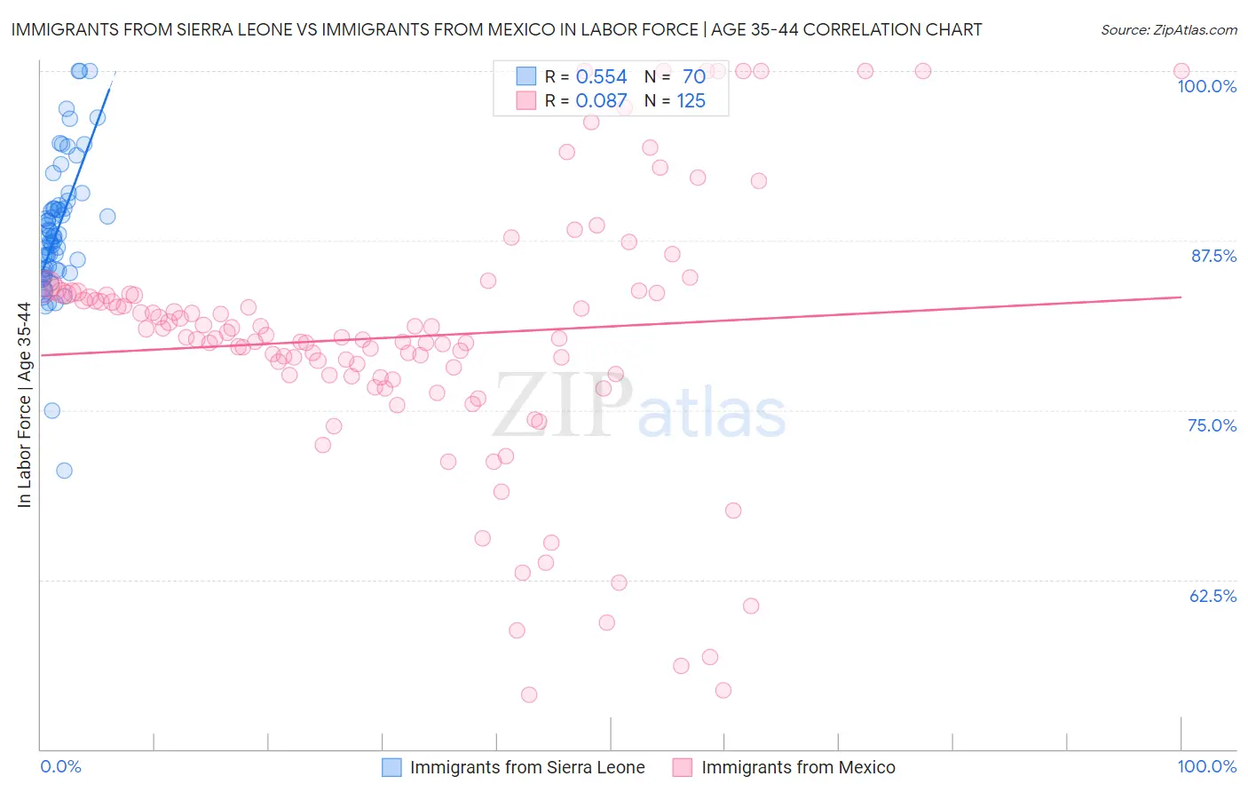 Immigrants from Sierra Leone vs Immigrants from Mexico In Labor Force | Age 35-44