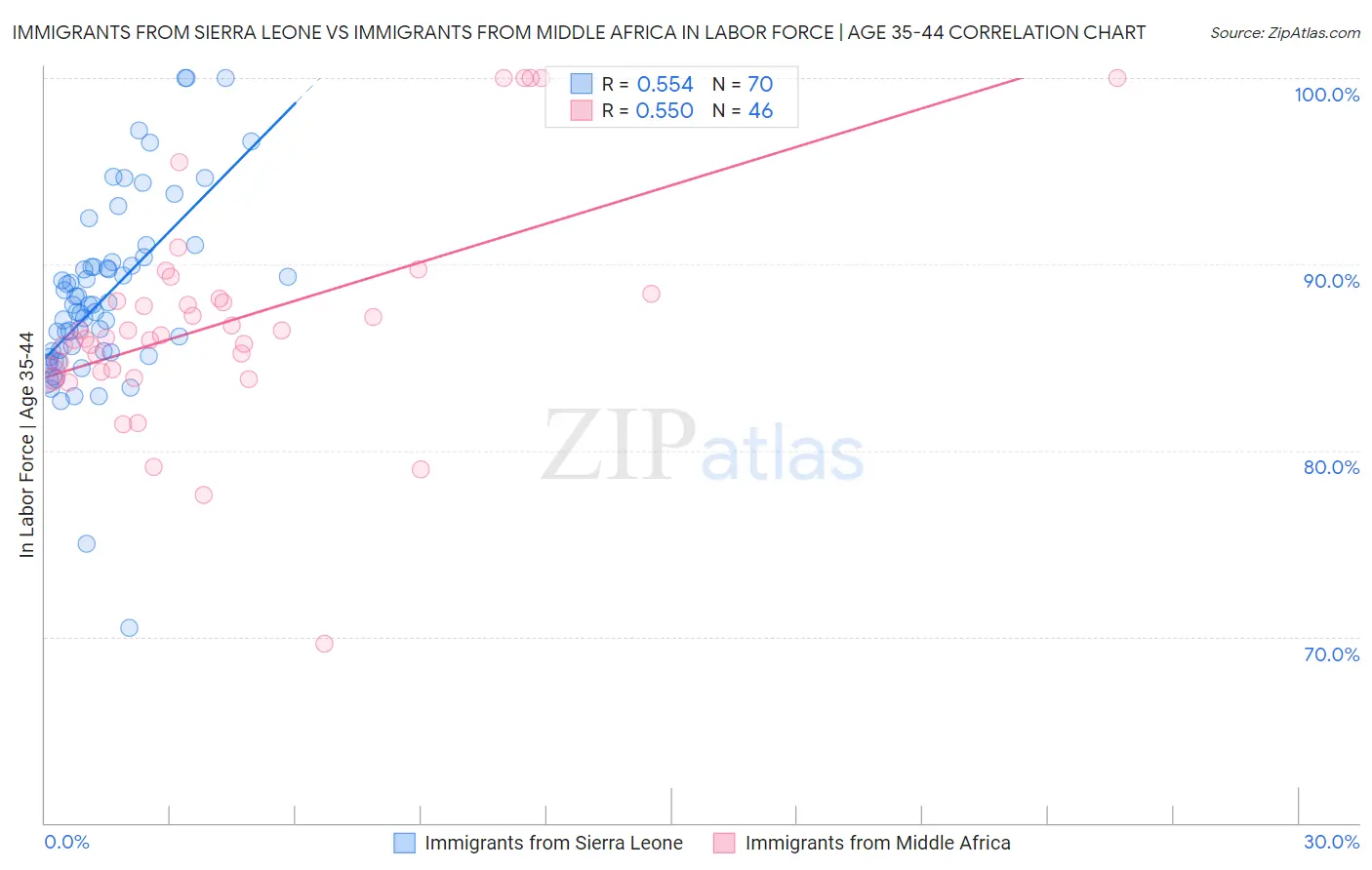 Immigrants from Sierra Leone vs Immigrants from Middle Africa In Labor Force | Age 35-44