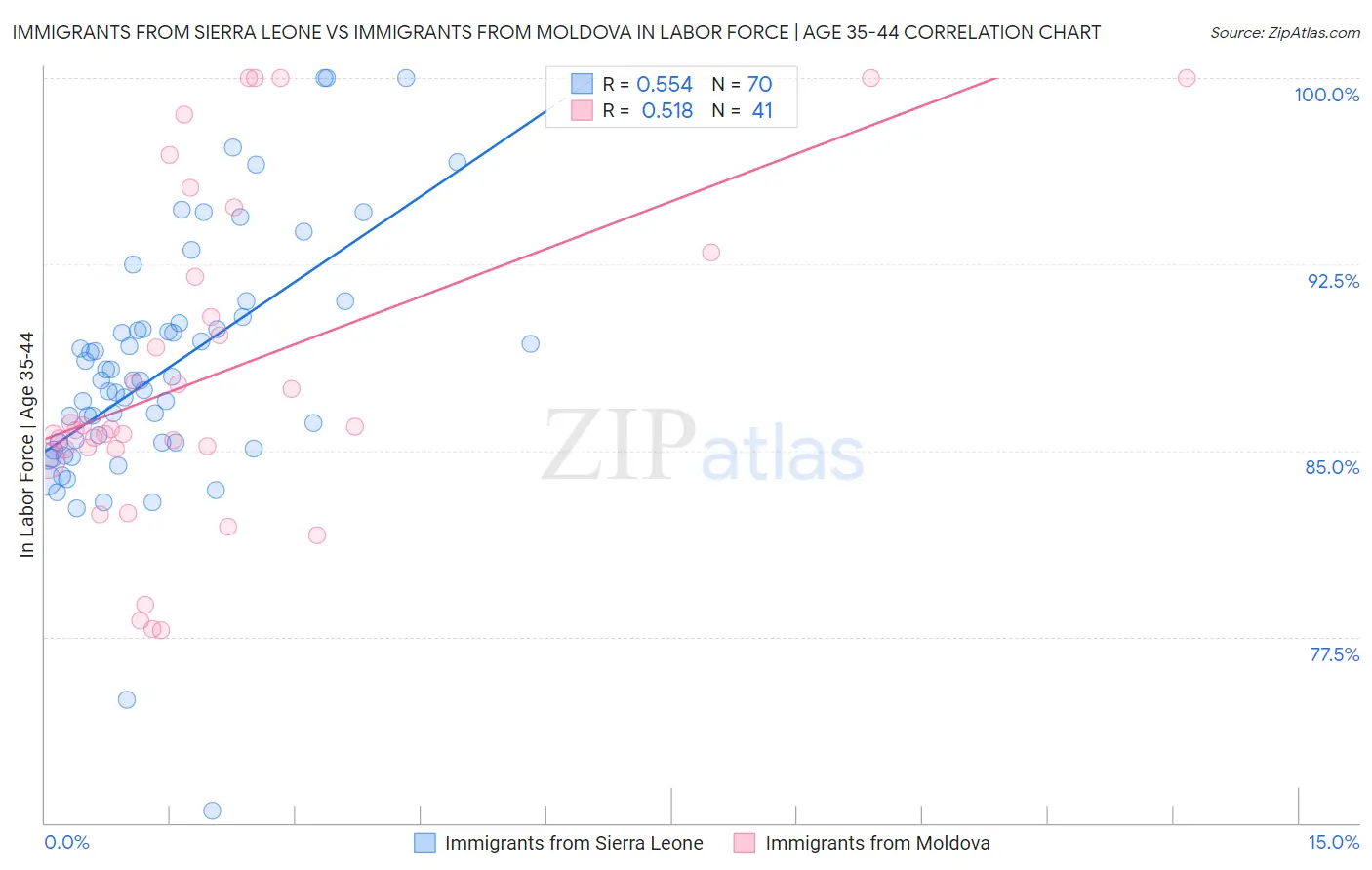 Immigrants from Sierra Leone vs Immigrants from Moldova In Labor Force | Age 35-44