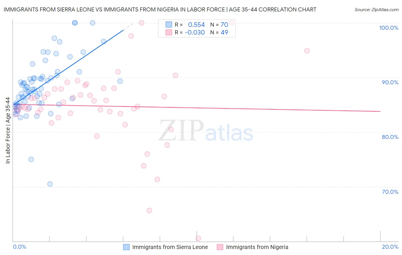 Immigrants from Sierra Leone vs Immigrants from Nigeria In Labor Force | Age 35-44