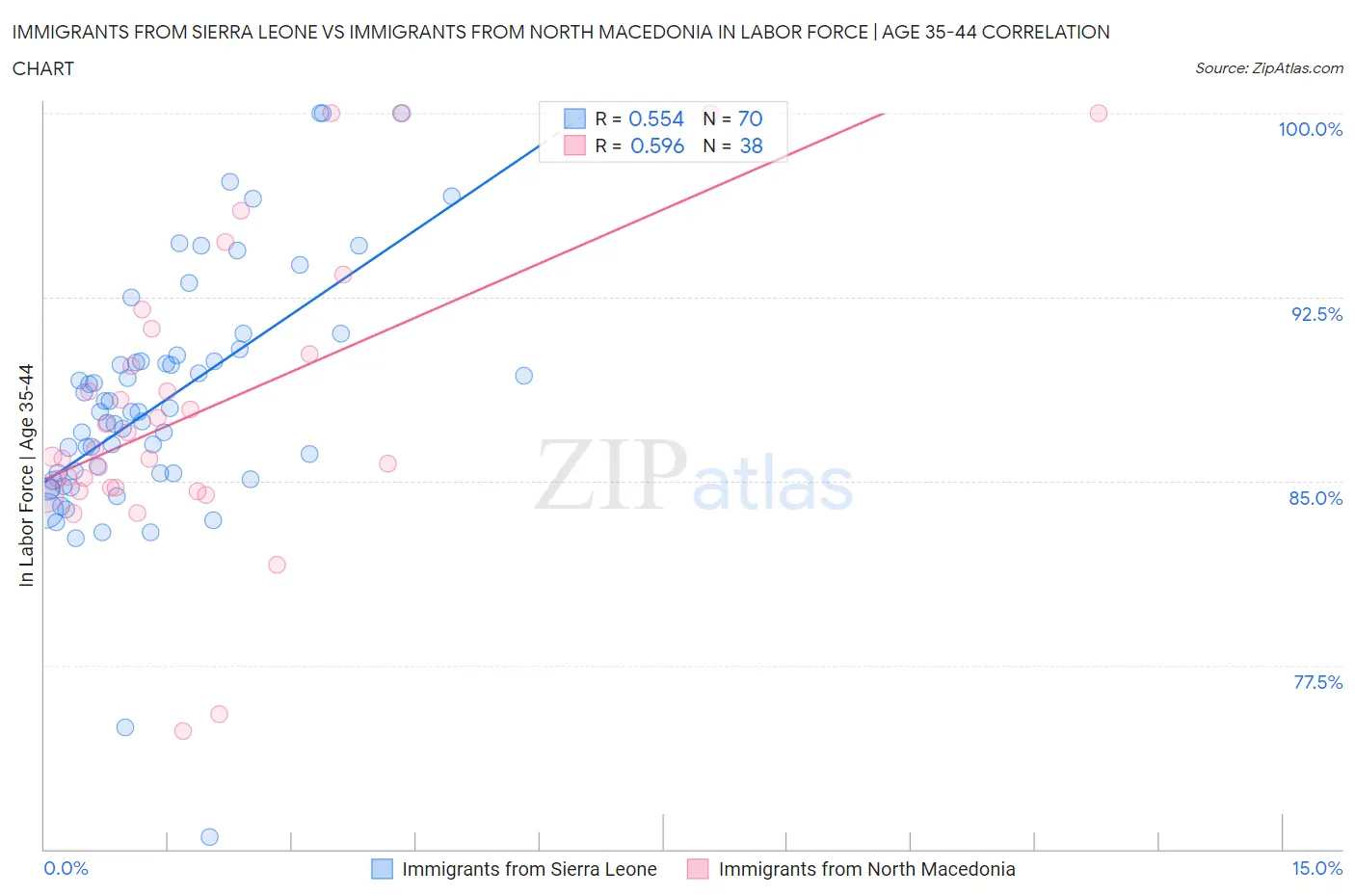 Immigrants from Sierra Leone vs Immigrants from North Macedonia In Labor Force | Age 35-44