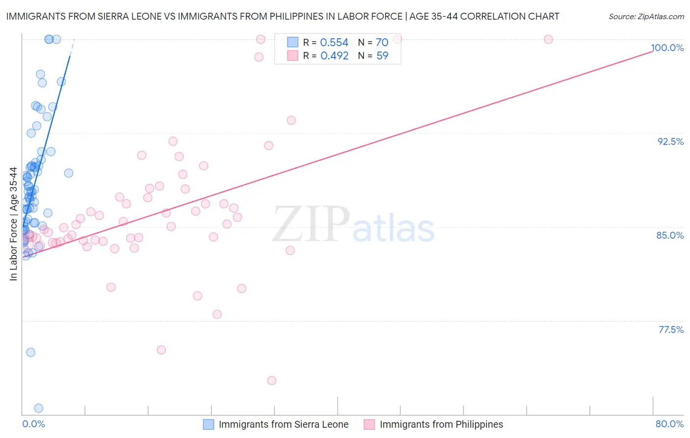 Immigrants from Sierra Leone vs Immigrants from Philippines In Labor Force | Age 35-44
