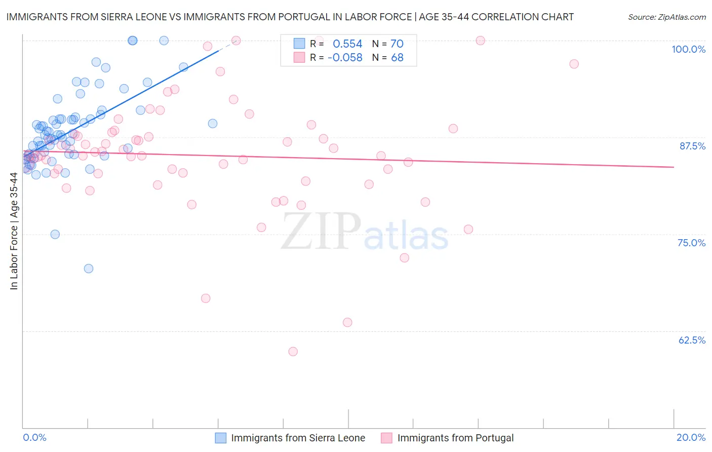 Immigrants from Sierra Leone vs Immigrants from Portugal In Labor Force | Age 35-44