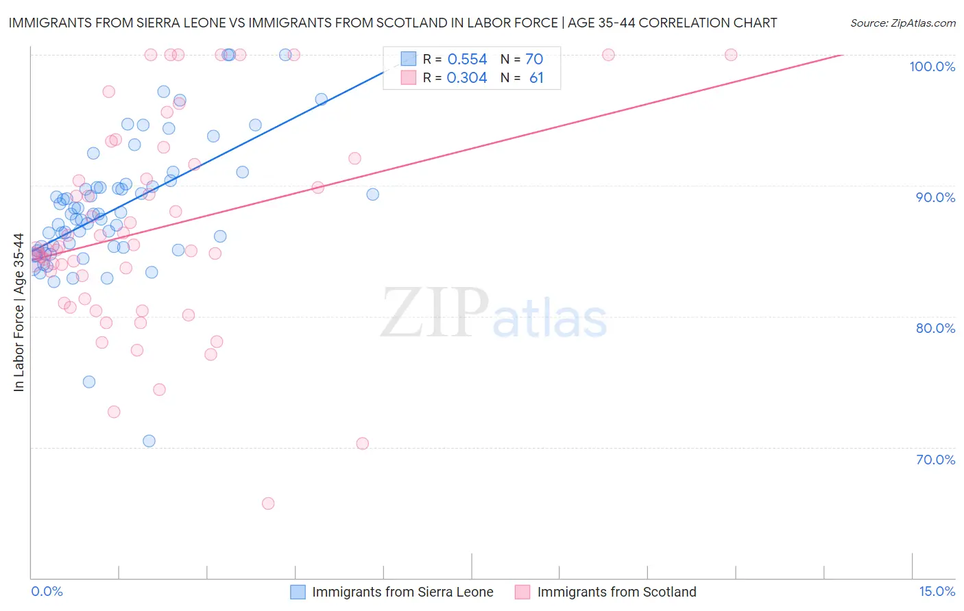 Immigrants from Sierra Leone vs Immigrants from Scotland In Labor Force | Age 35-44