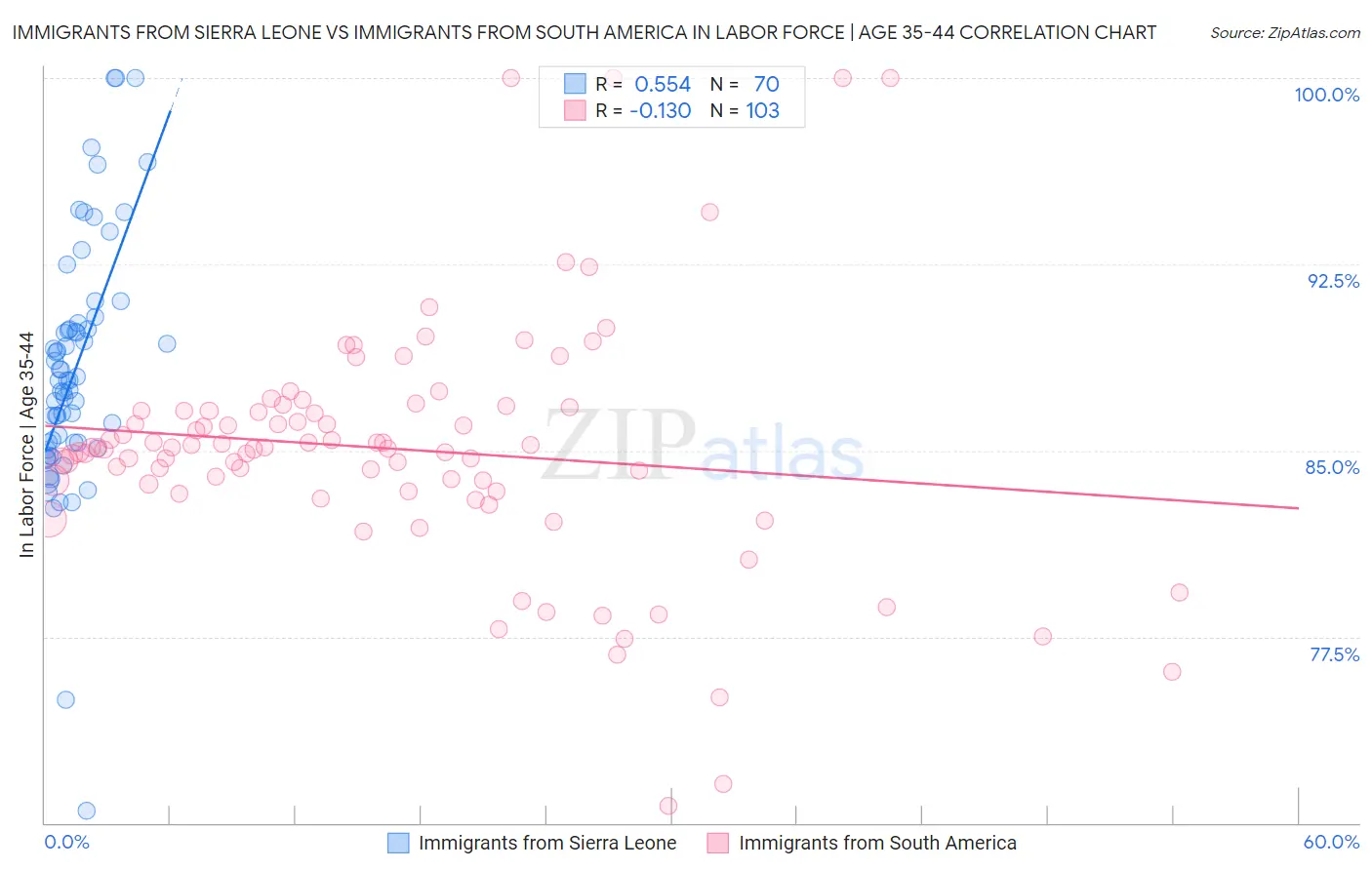 Immigrants from Sierra Leone vs Immigrants from South America In Labor Force | Age 35-44