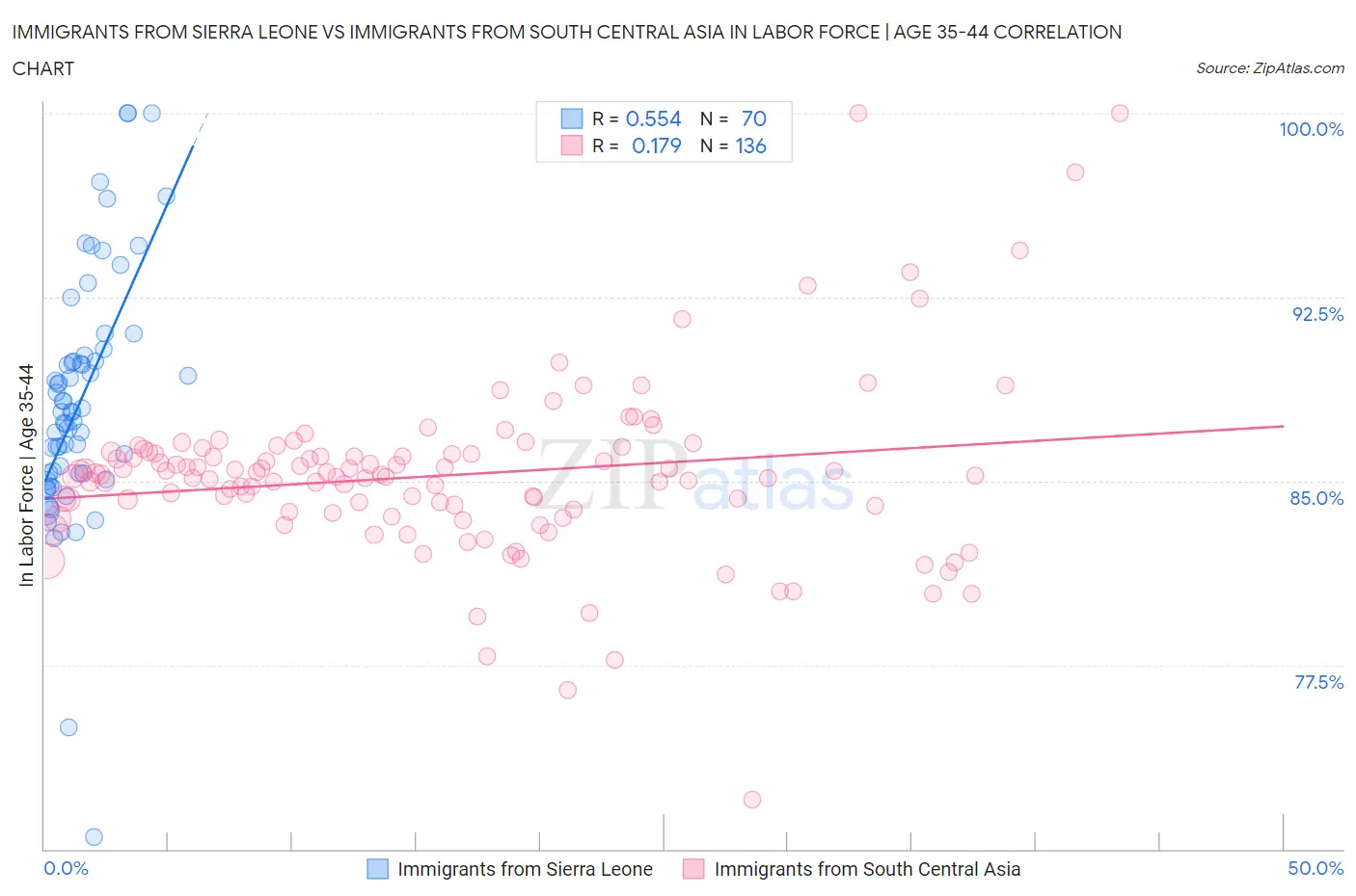 Immigrants from Sierra Leone vs Immigrants from South Central Asia In Labor Force | Age 35-44