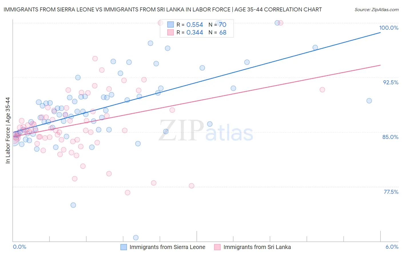 Immigrants from Sierra Leone vs Immigrants from Sri Lanka In Labor Force | Age 35-44