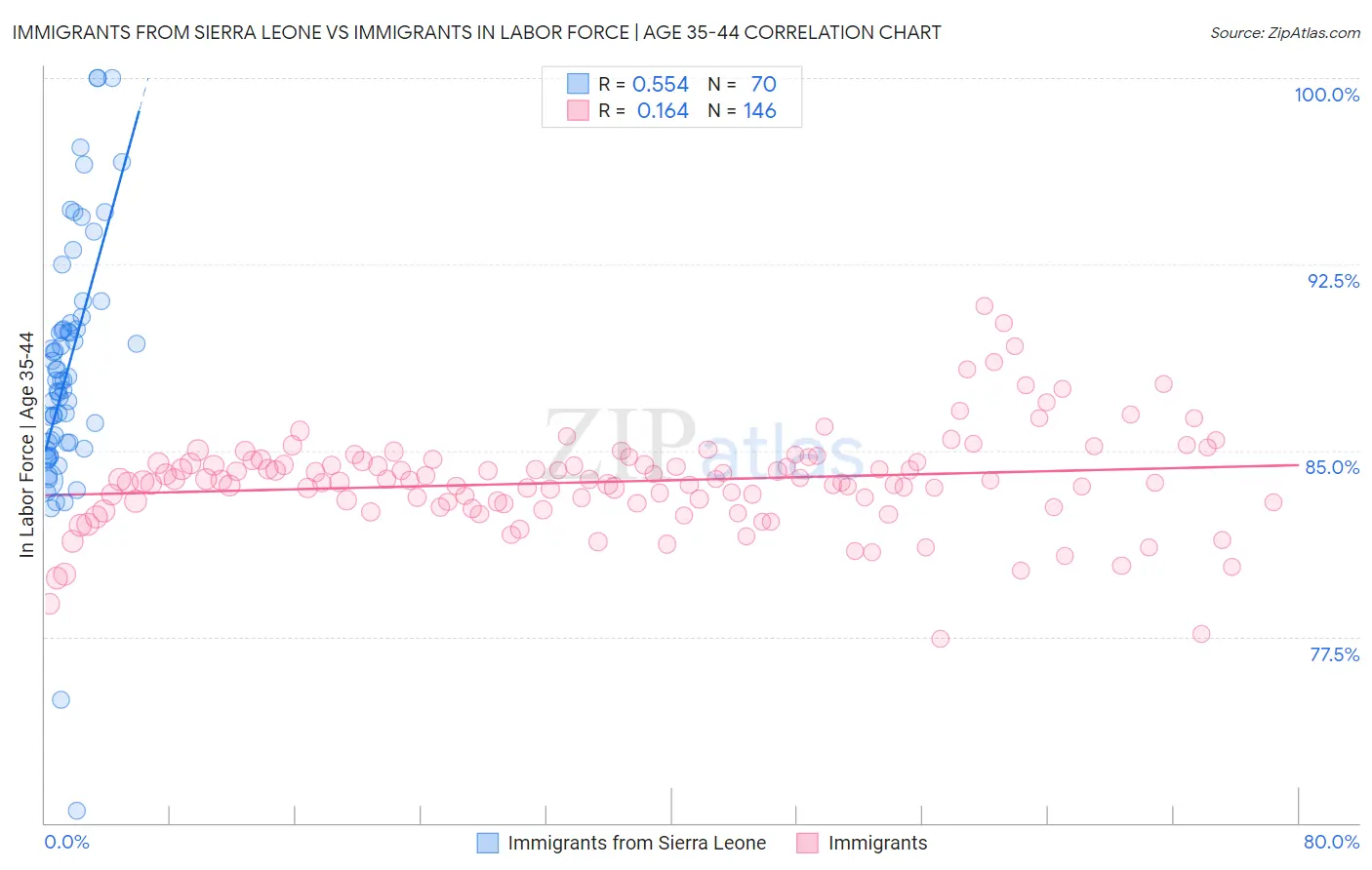 Immigrants from Sierra Leone vs Immigrants In Labor Force | Age 35-44