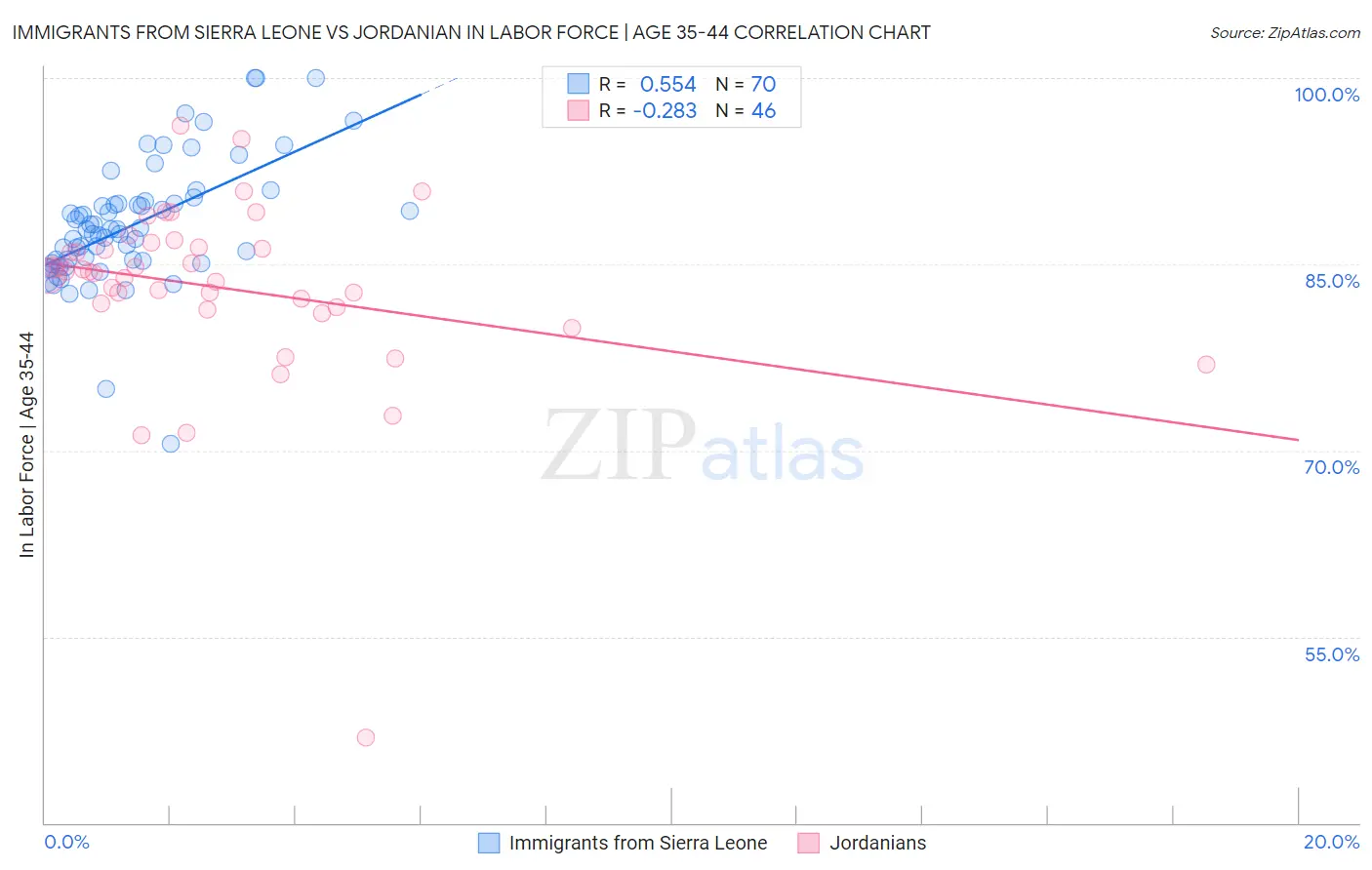 Immigrants from Sierra Leone vs Jordanian In Labor Force | Age 35-44