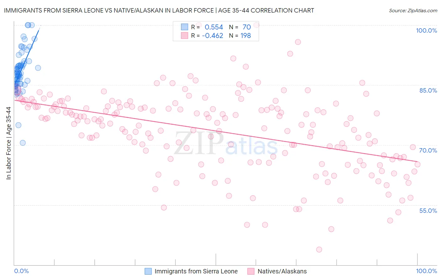 Immigrants from Sierra Leone vs Native/Alaskan In Labor Force | Age 35-44