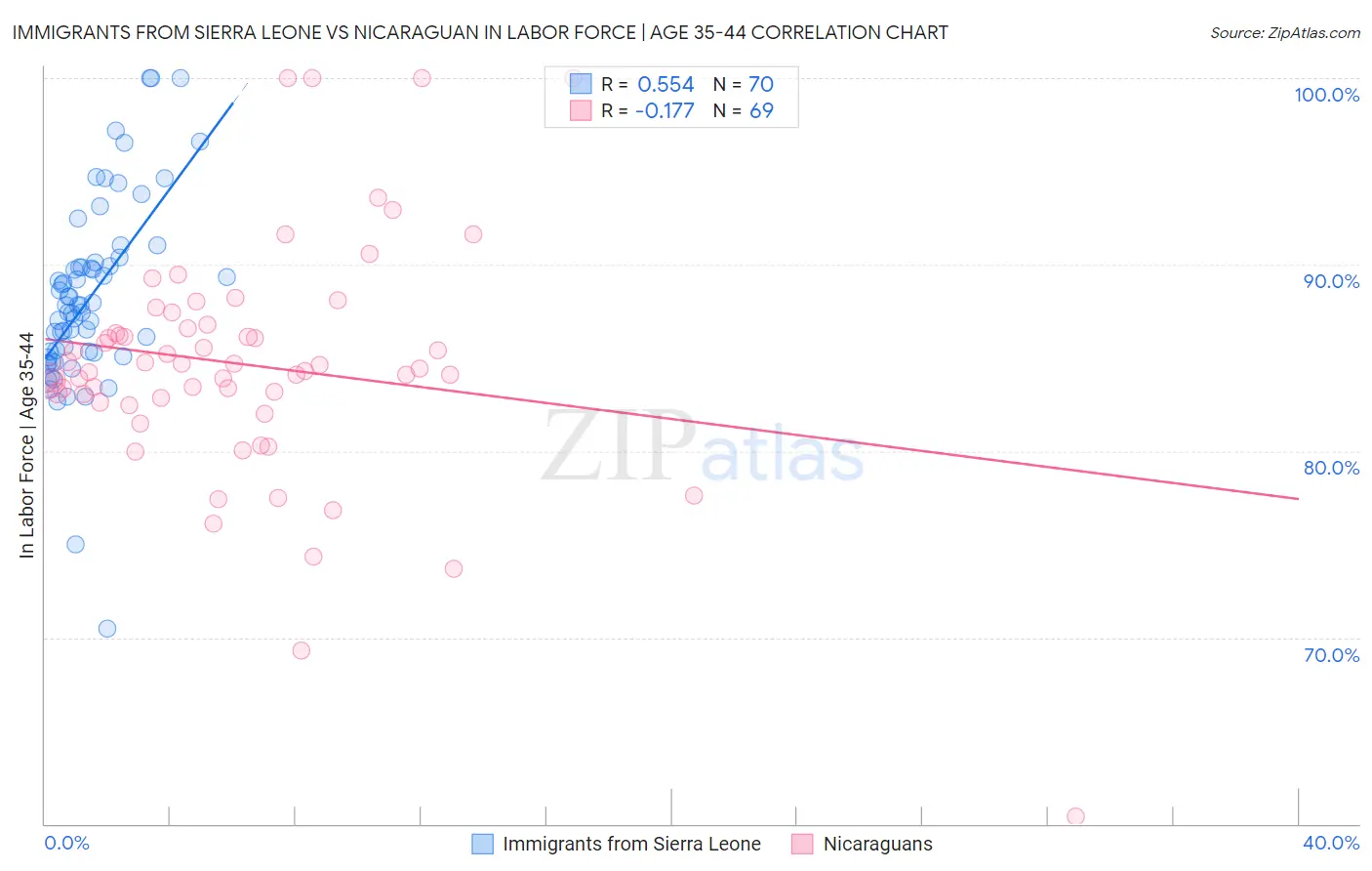 Immigrants from Sierra Leone vs Nicaraguan In Labor Force | Age 35-44