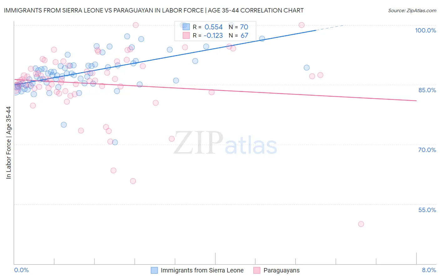 Immigrants from Sierra Leone vs Paraguayan In Labor Force | Age 35-44