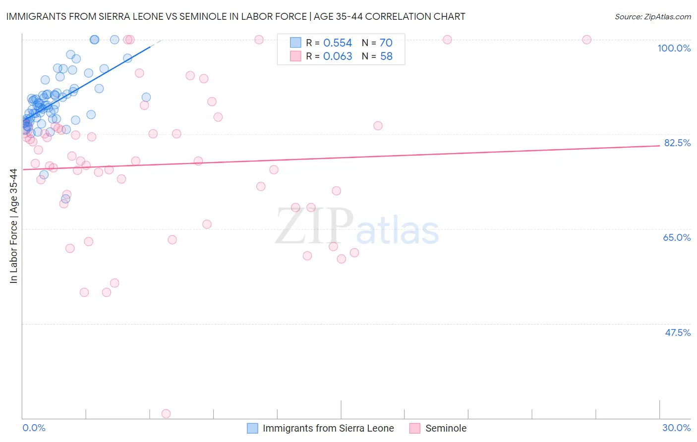 Immigrants from Sierra Leone vs Seminole In Labor Force | Age 35-44