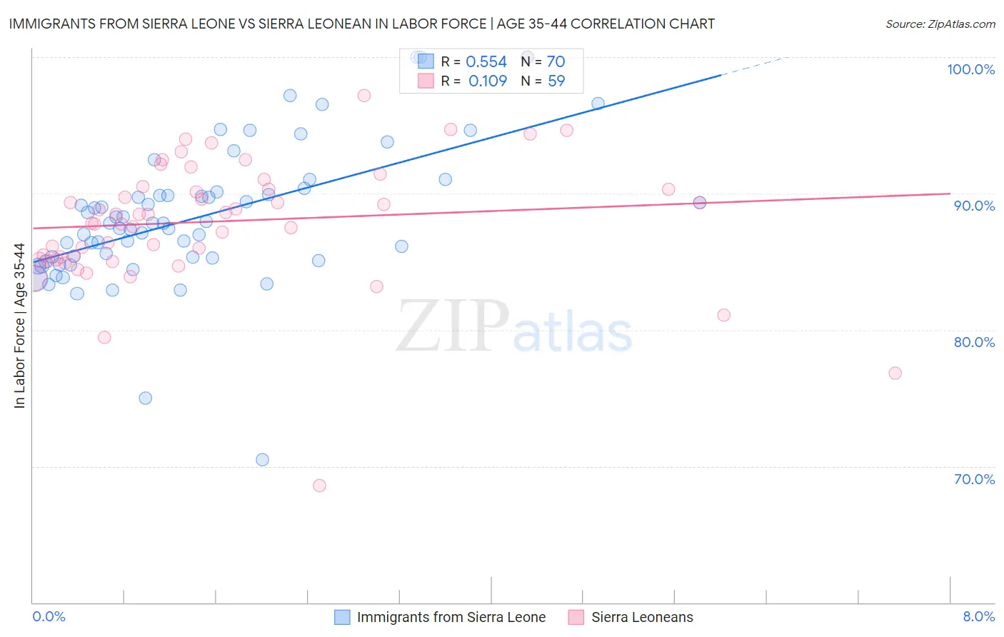 Immigrants from Sierra Leone vs Sierra Leonean In Labor Force | Age 35-44