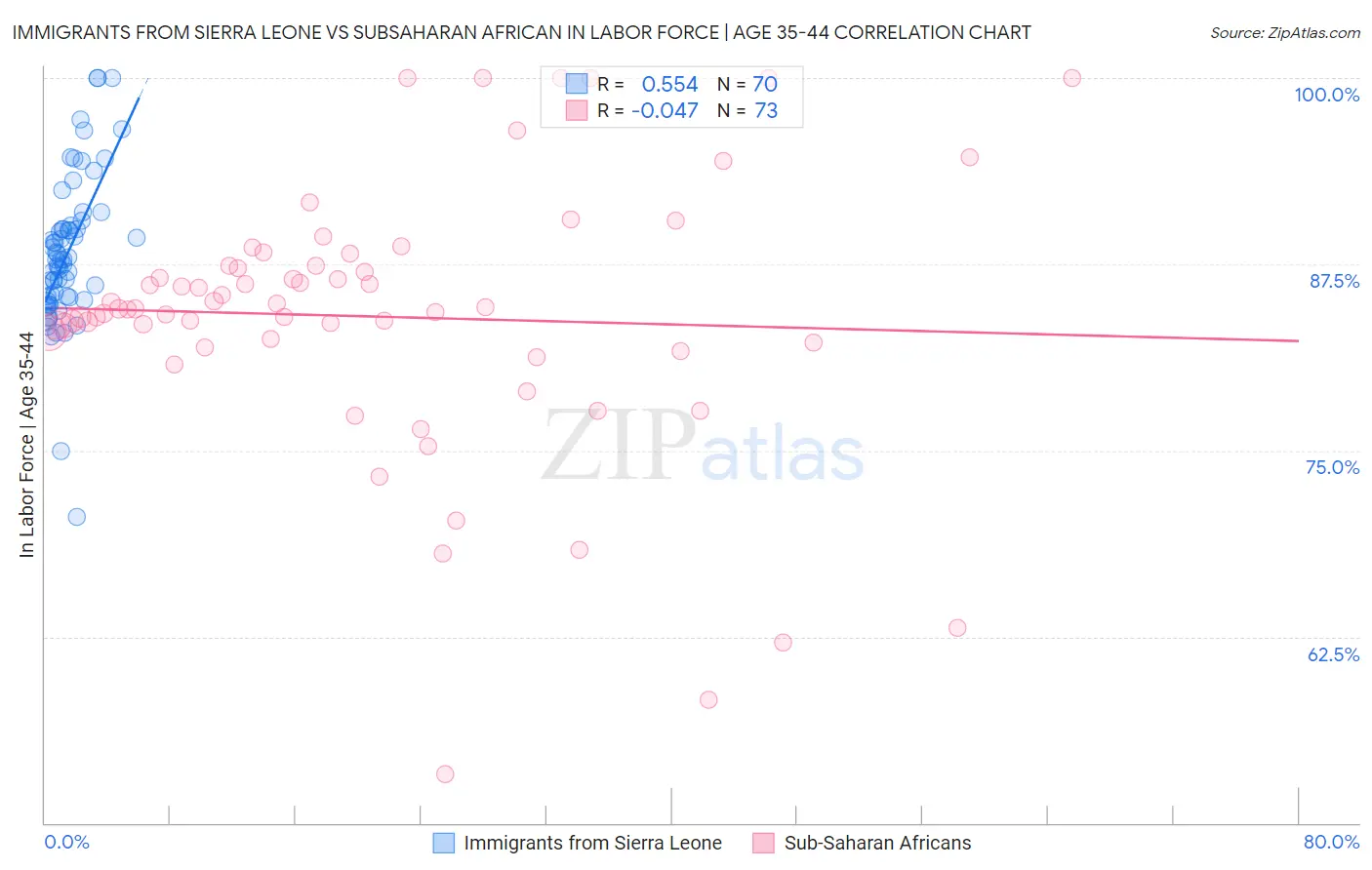 Immigrants from Sierra Leone vs Subsaharan African In Labor Force | Age 35-44