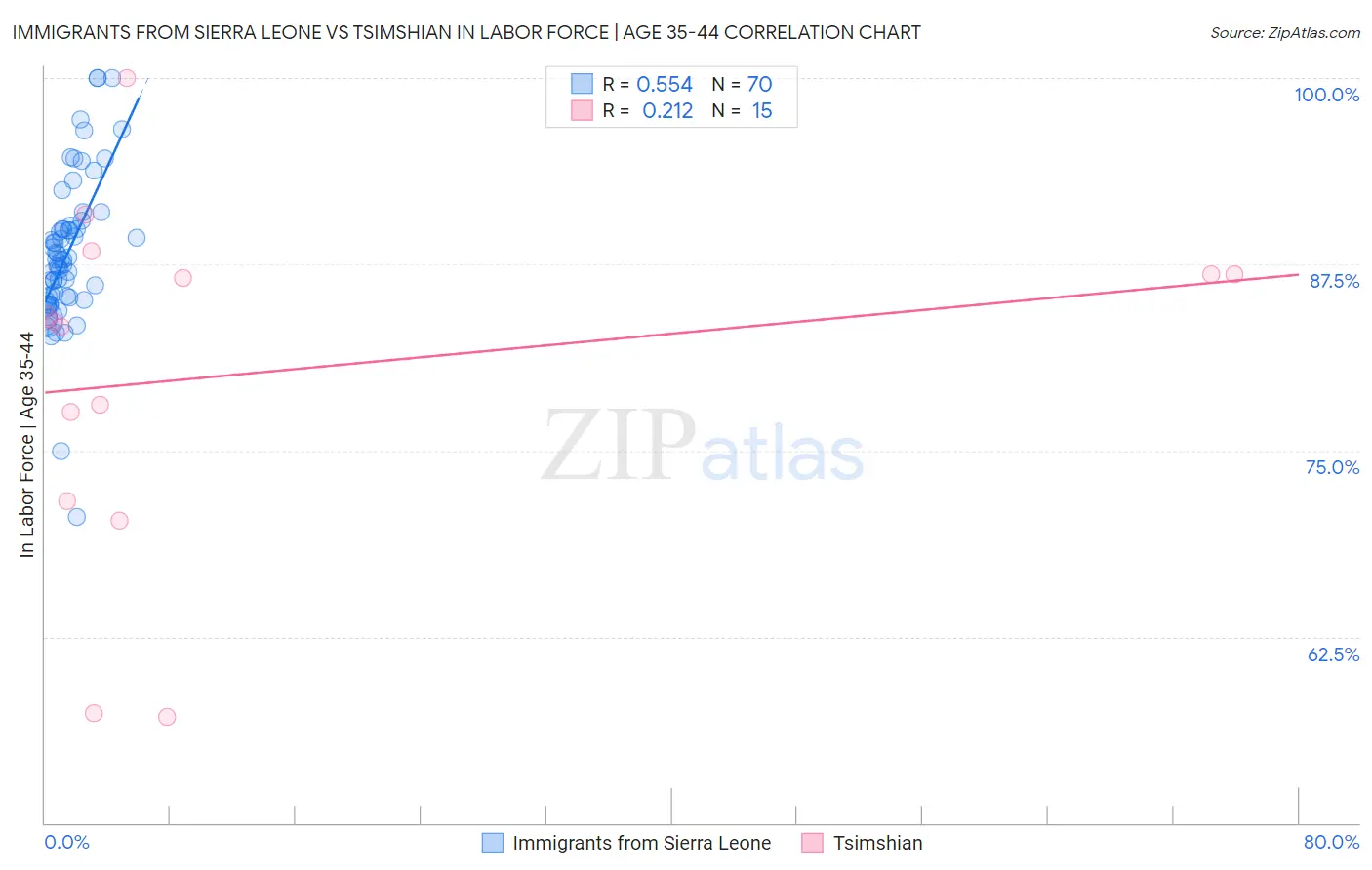 Immigrants from Sierra Leone vs Tsimshian In Labor Force | Age 35-44