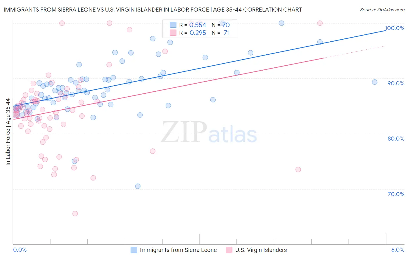 Immigrants from Sierra Leone vs U.S. Virgin Islander In Labor Force | Age 35-44