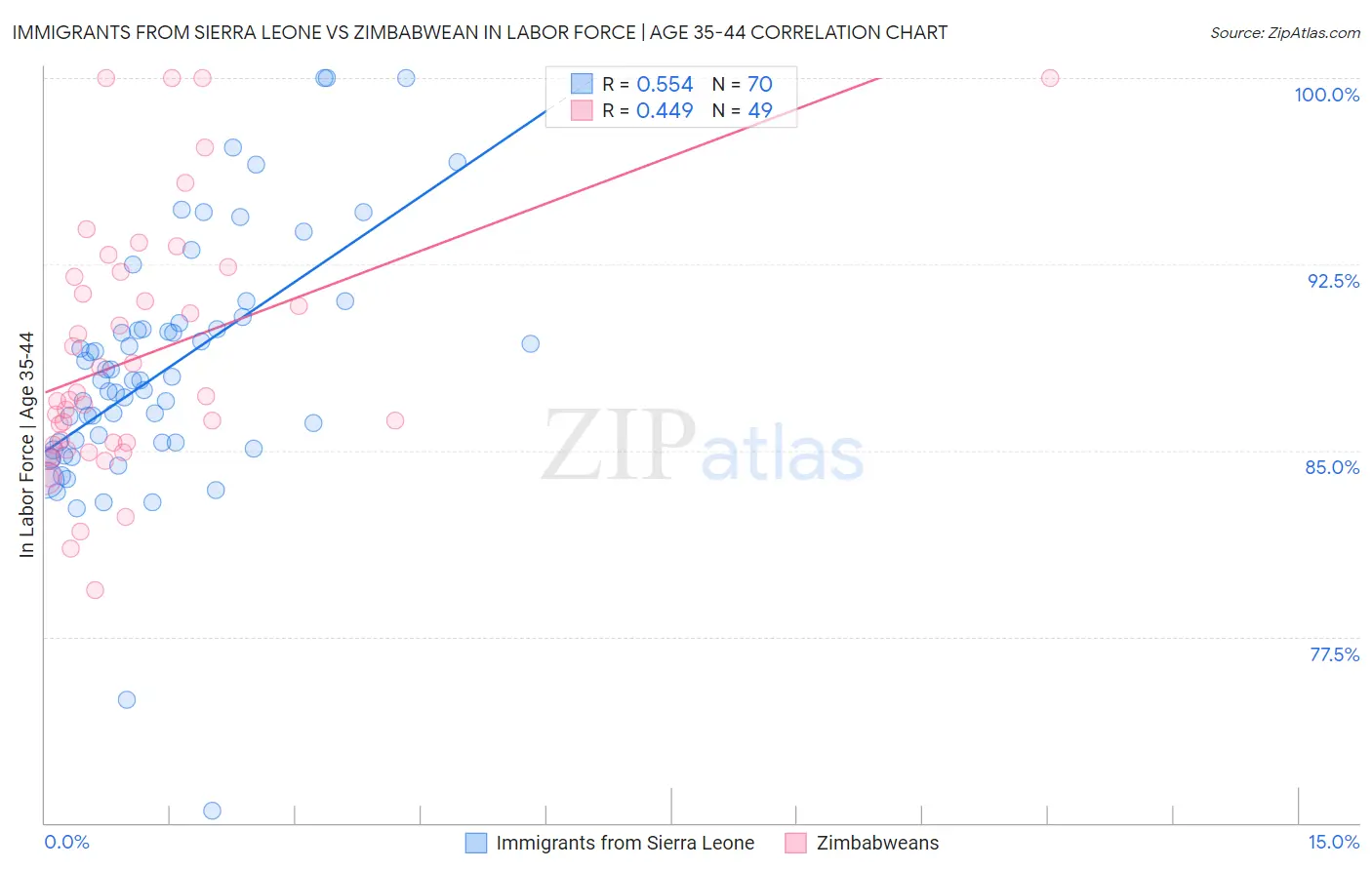 Immigrants from Sierra Leone vs Zimbabwean In Labor Force | Age 35-44